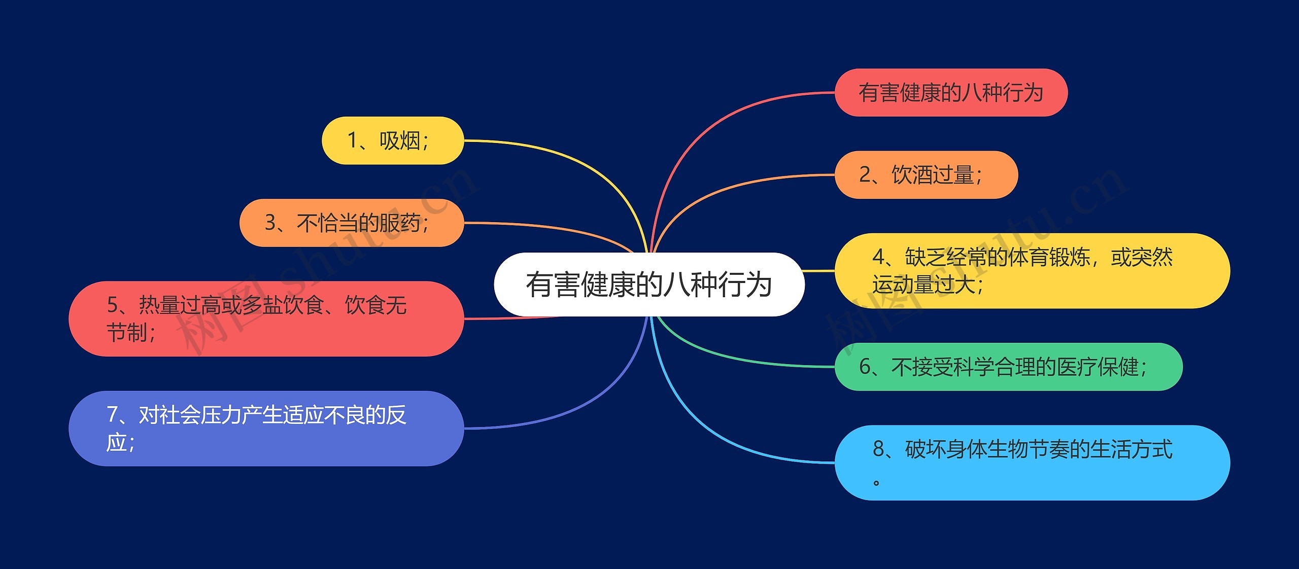 有害健康的八种行为思维导图