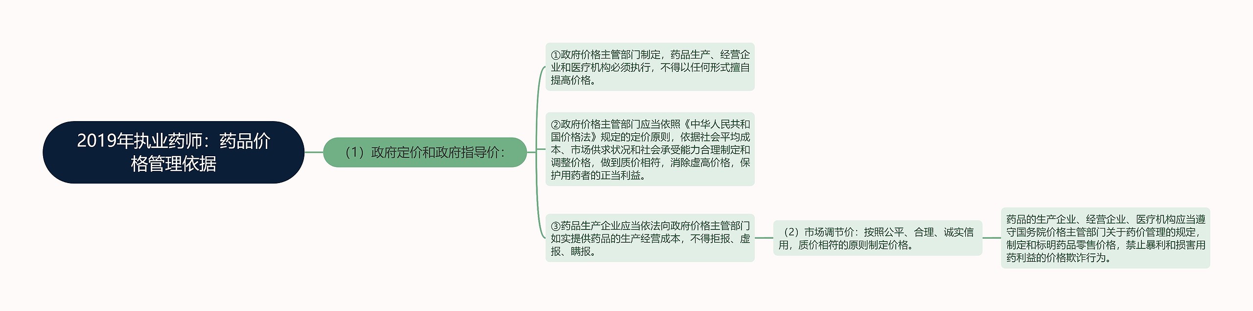 2019年执业药师：药品价格管理依据