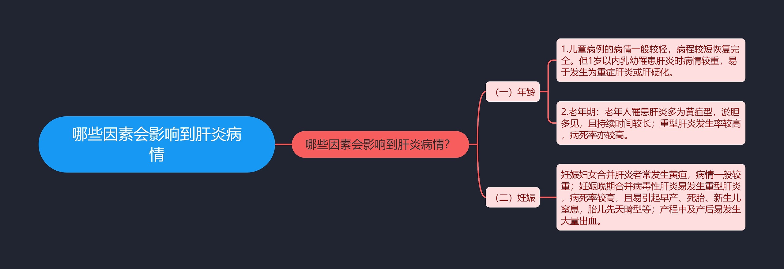 哪些因素会影响到肝炎病情思维导图