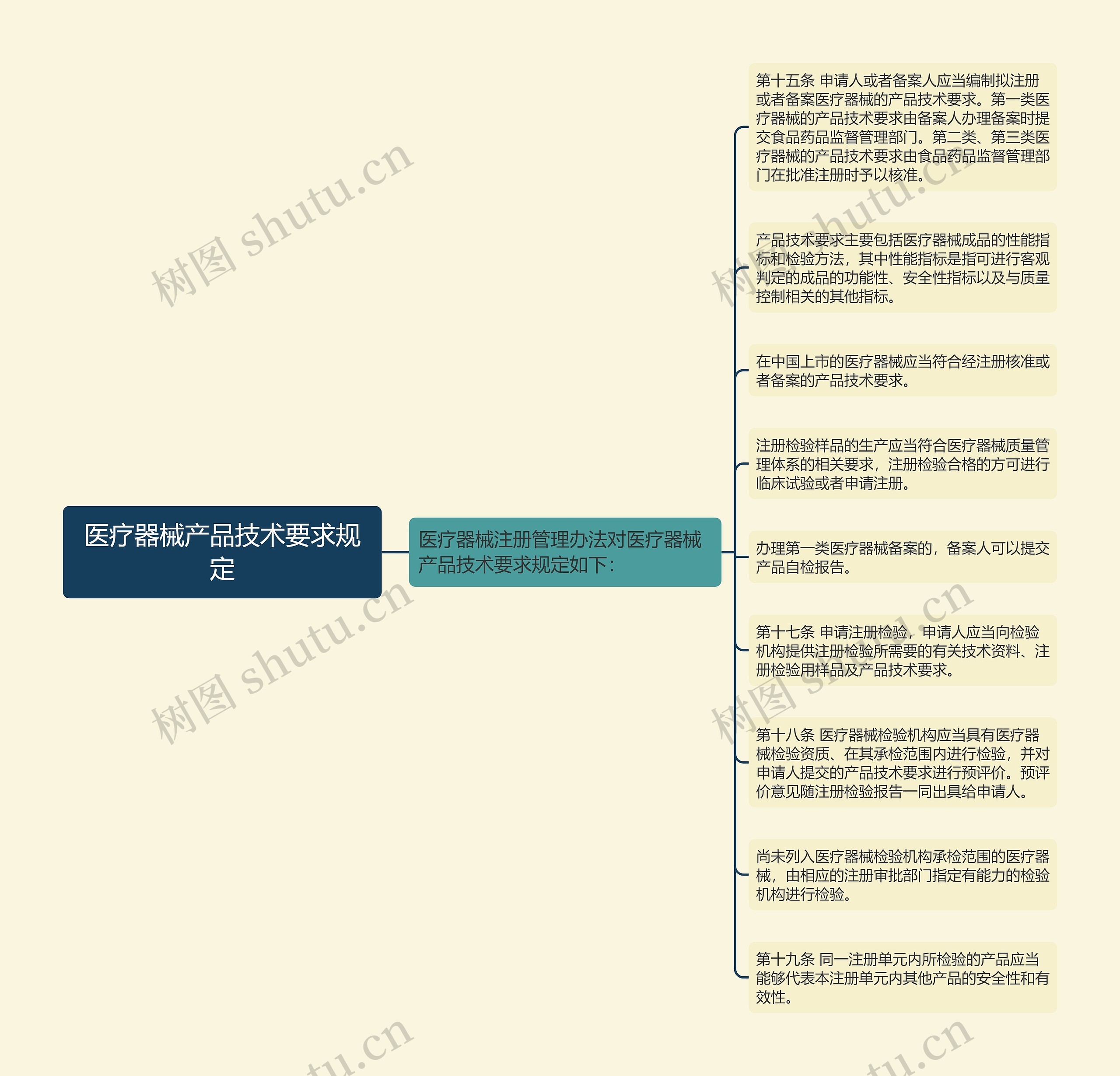 医疗器械产品技术要求规定