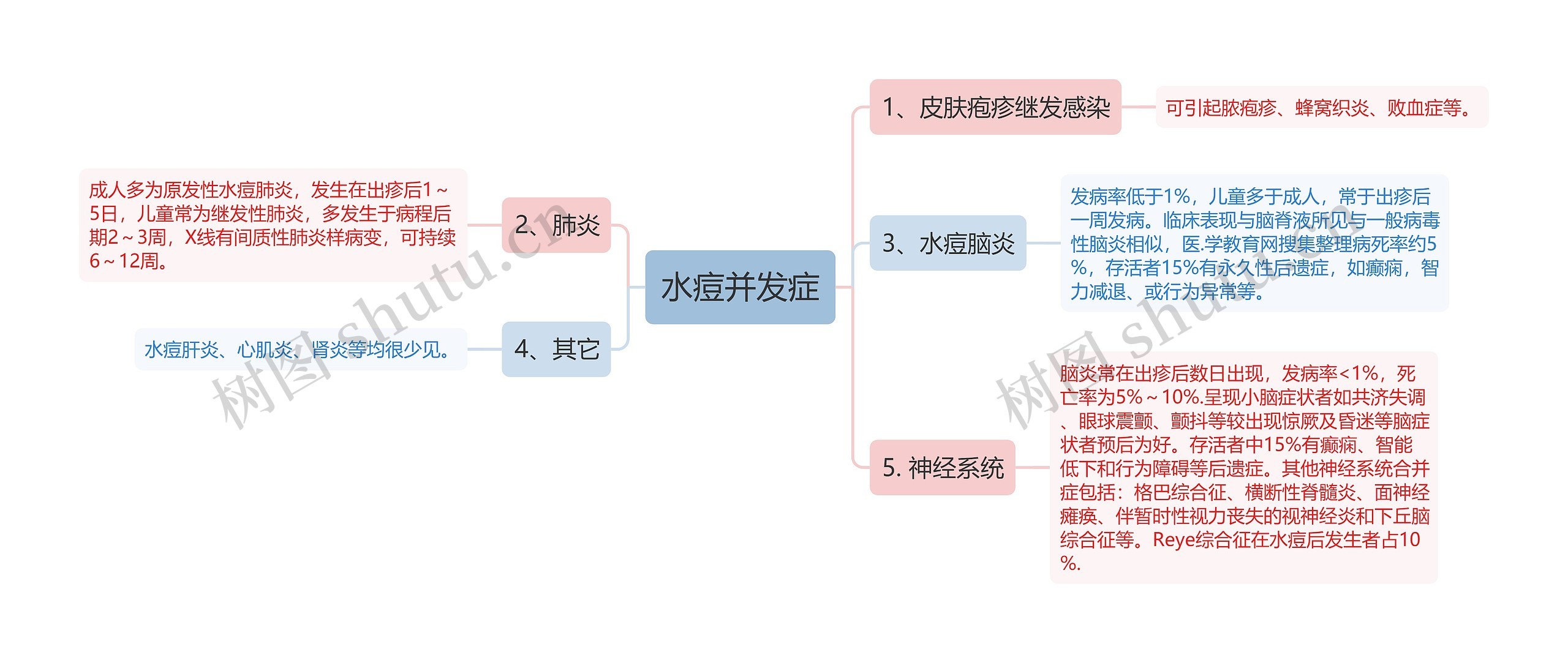 水痘并发症 水痘并发症