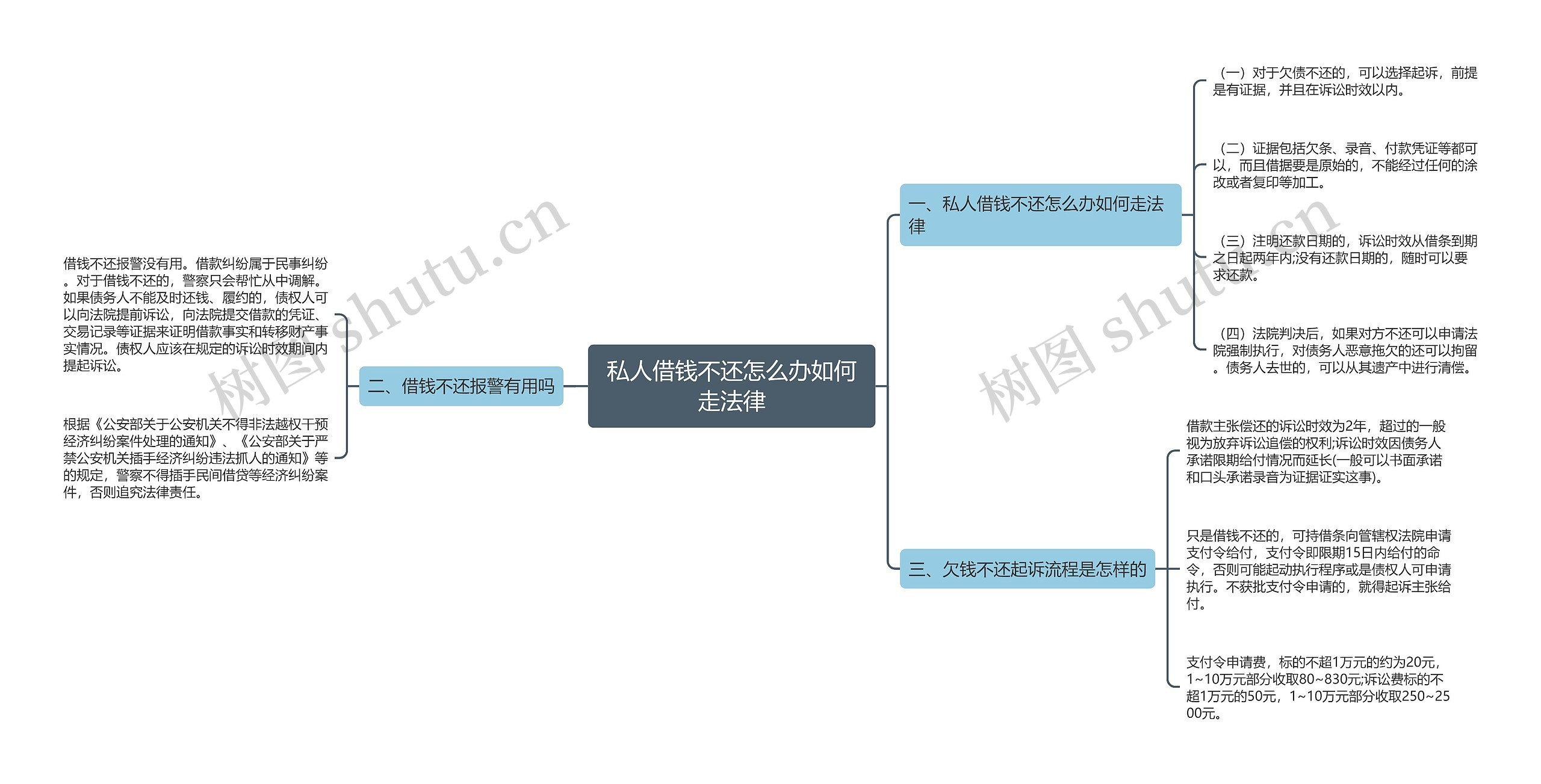 私人借钱不还怎么办如何走法律思维导图