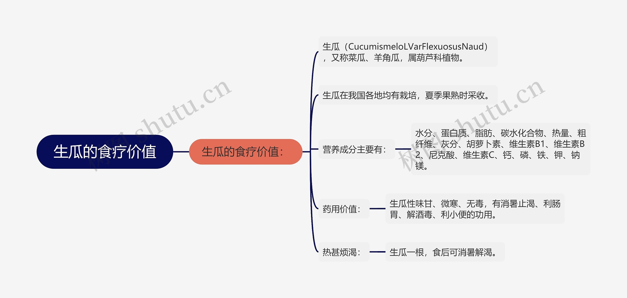 生瓜的食疗价值思维导图