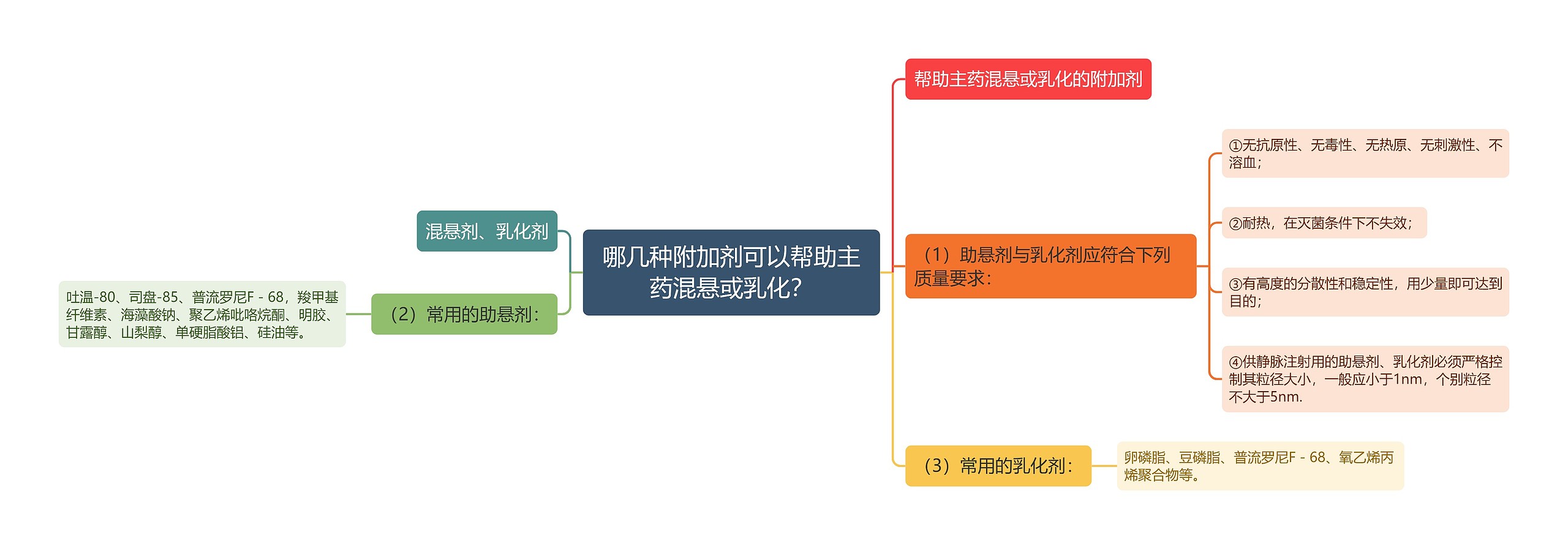 哪几种附加剂可以帮助主药混悬或乳化？思维导图