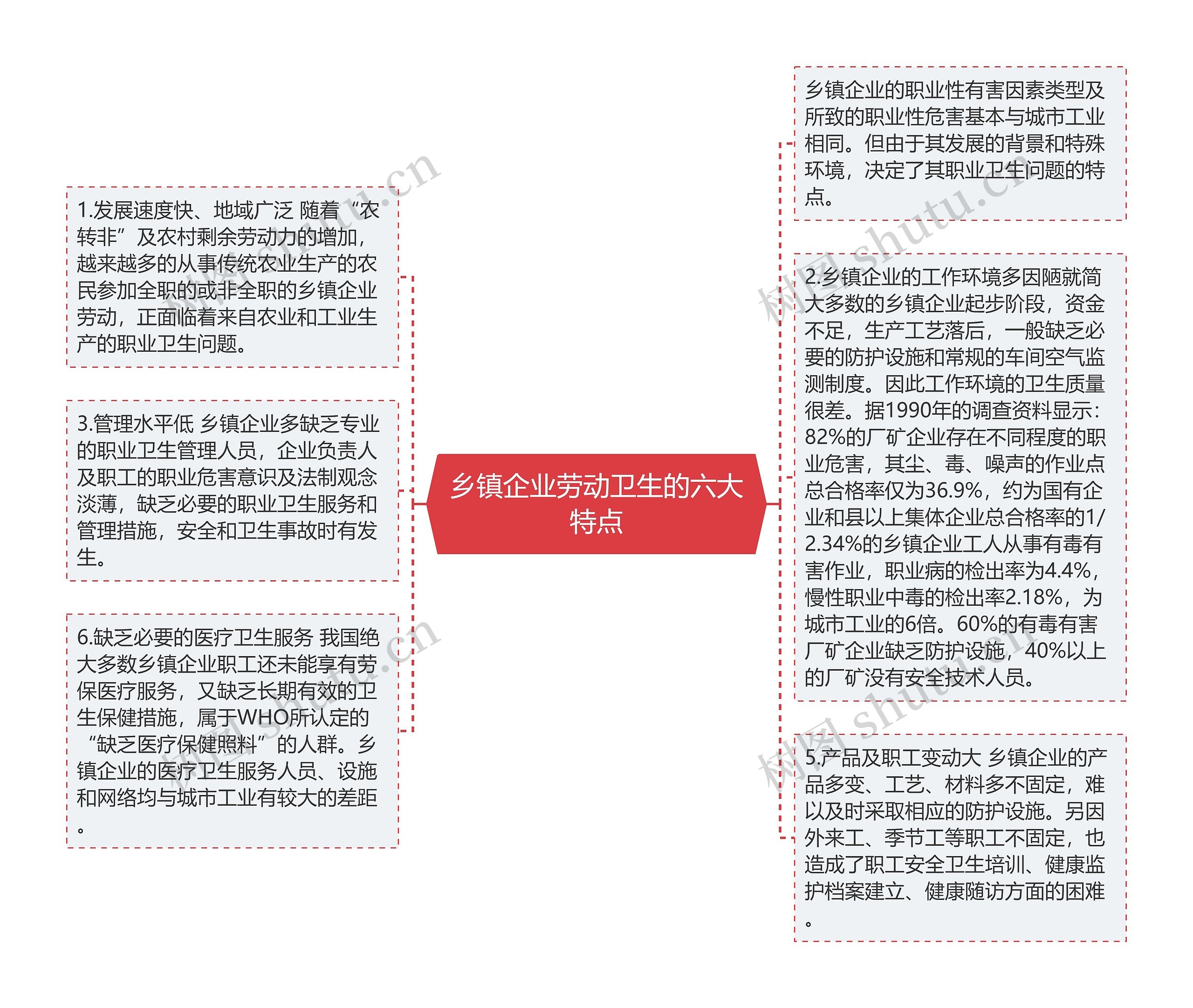 乡镇企业劳动卫生的六大特点思维导图