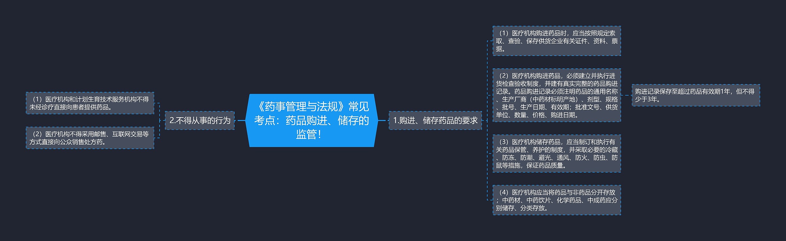 《药事管理与法规》常见考点：药品购进、储存的监管！思维导图