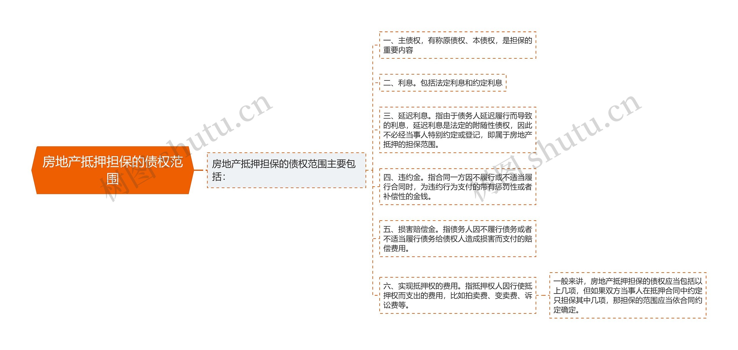 房地产抵押担保的债权范围