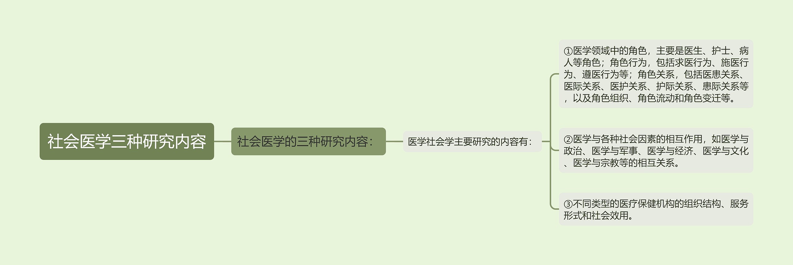 社会医学三种研究内容思维导图