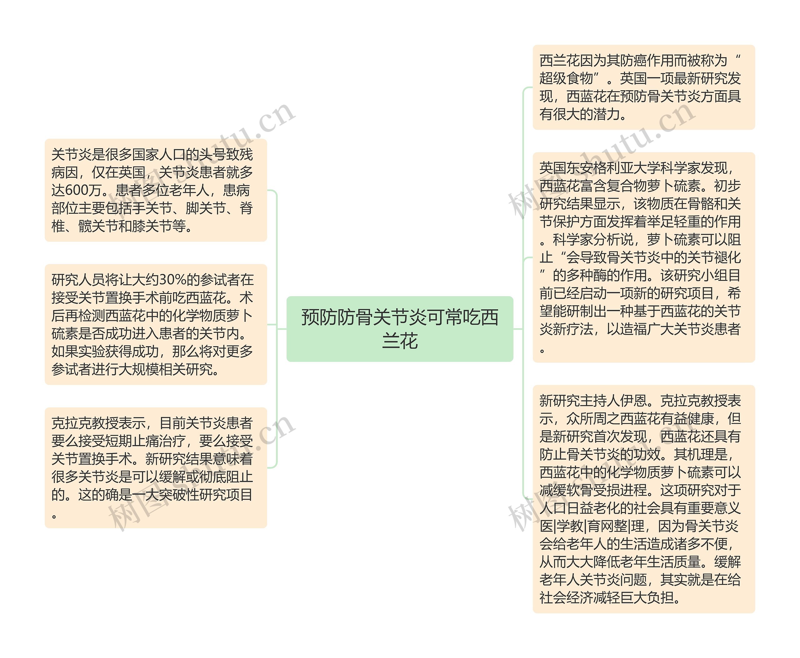 预防防骨关节炎可常吃西兰花