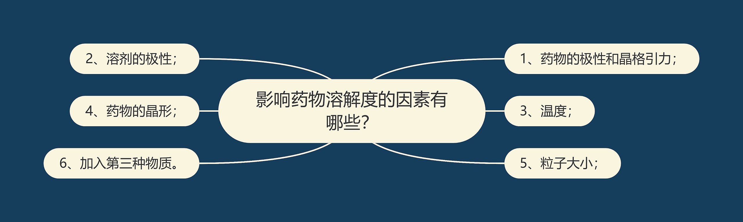 影响药物溶解度的因素有哪些？思维导图