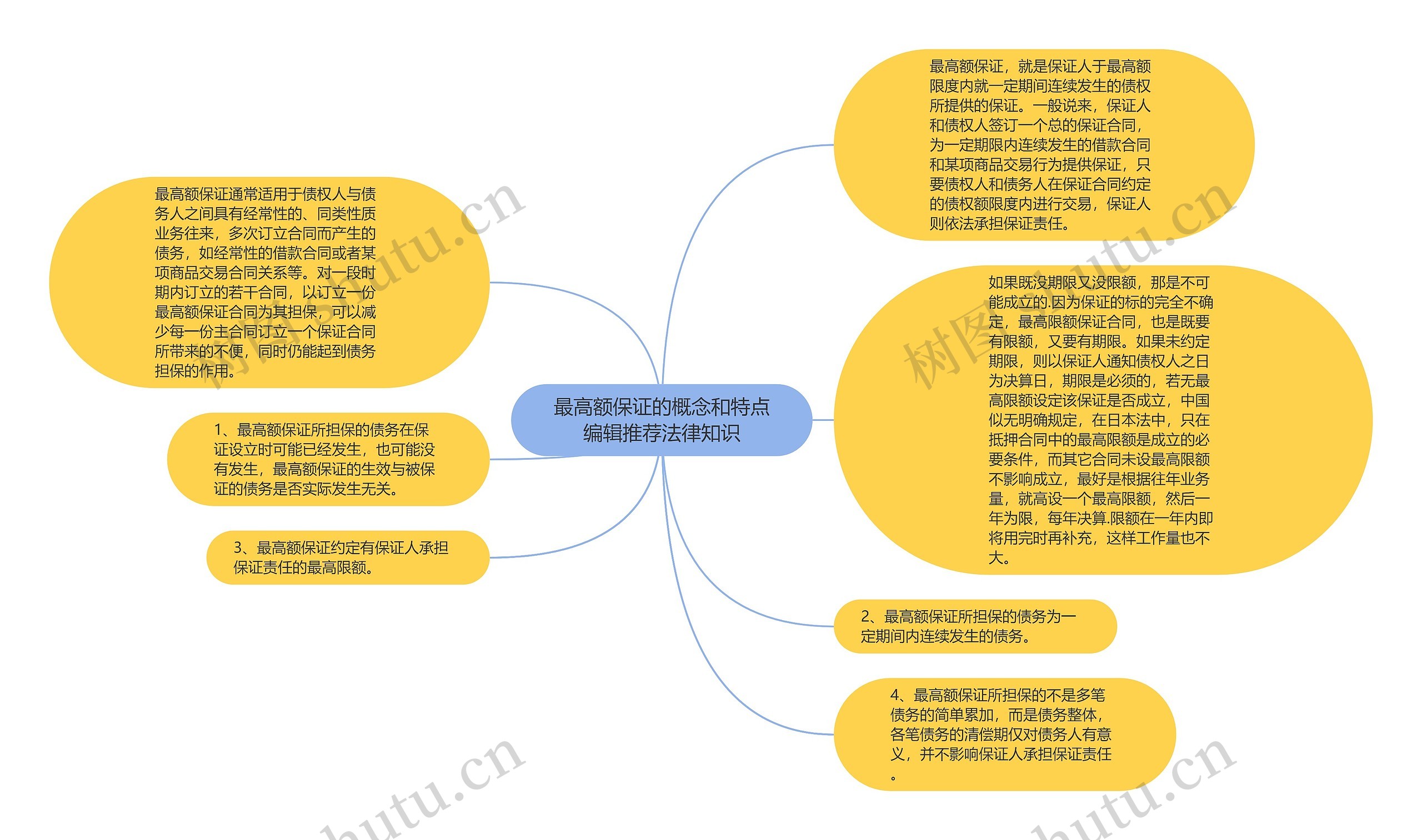 最高额保证的概念和特点编辑推荐法律知识思维导图