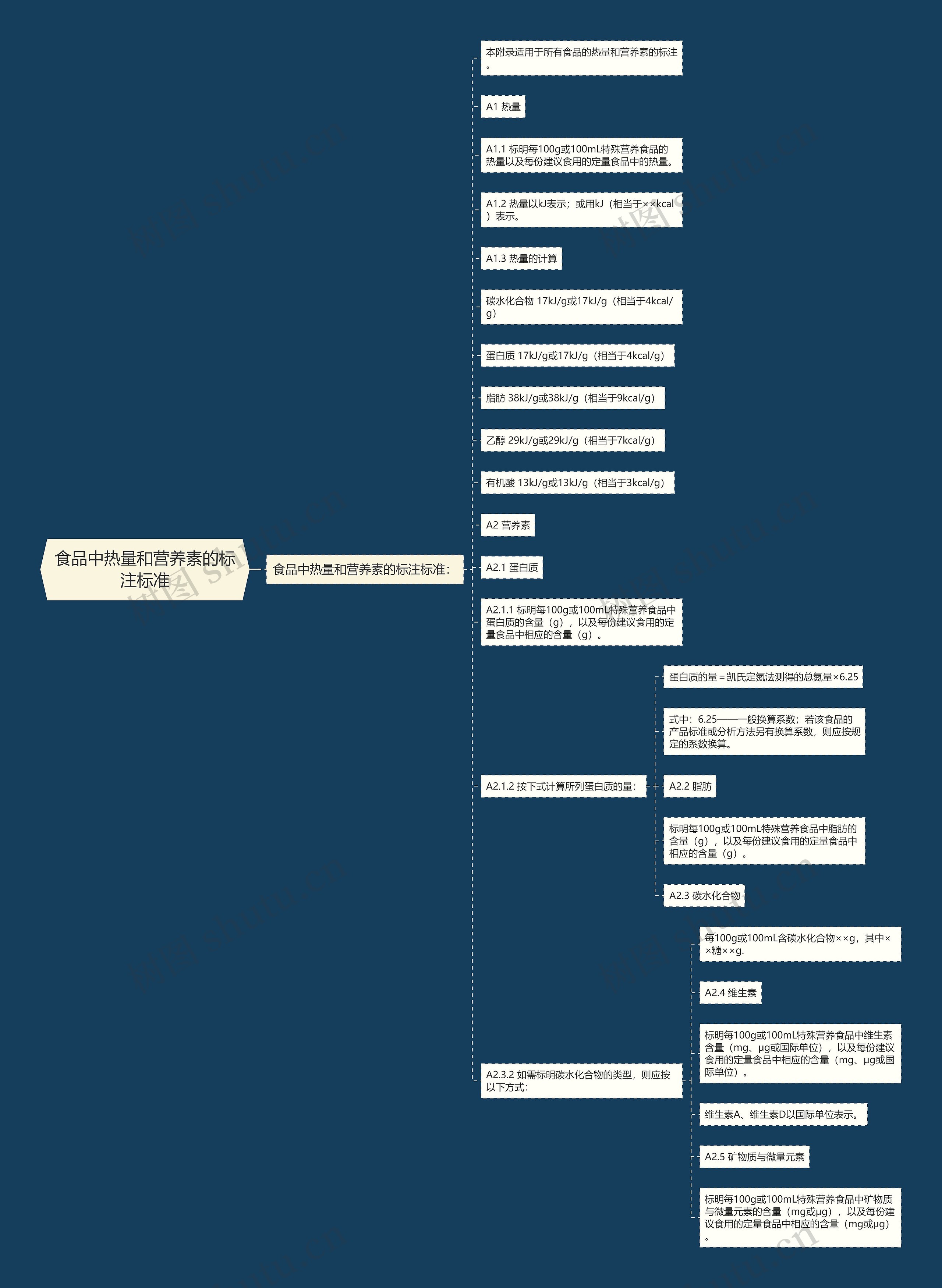 食品中热量和营养素的标注标准思维导图