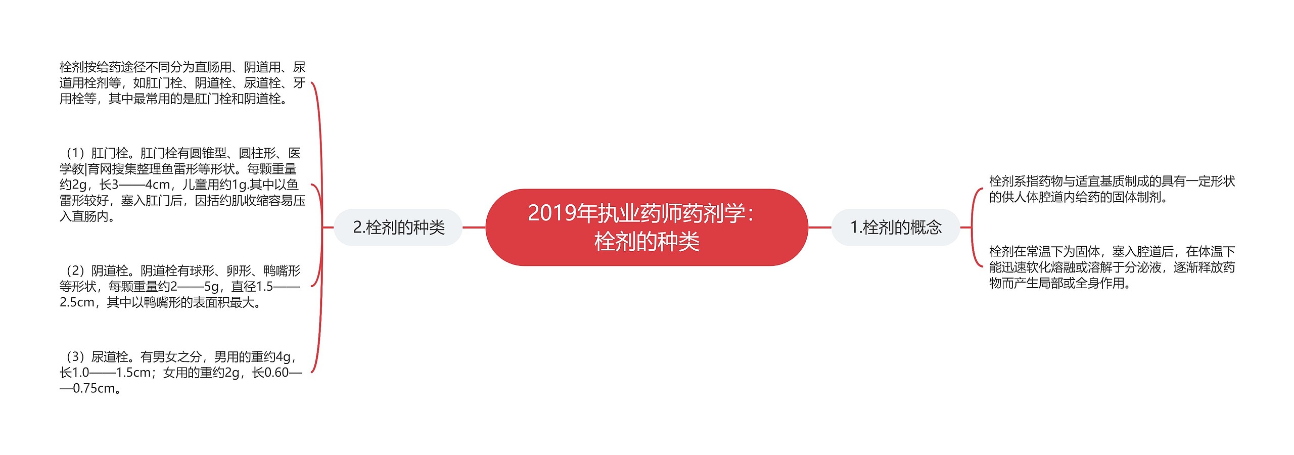 2019年执业药师药剂学：栓剂的种类