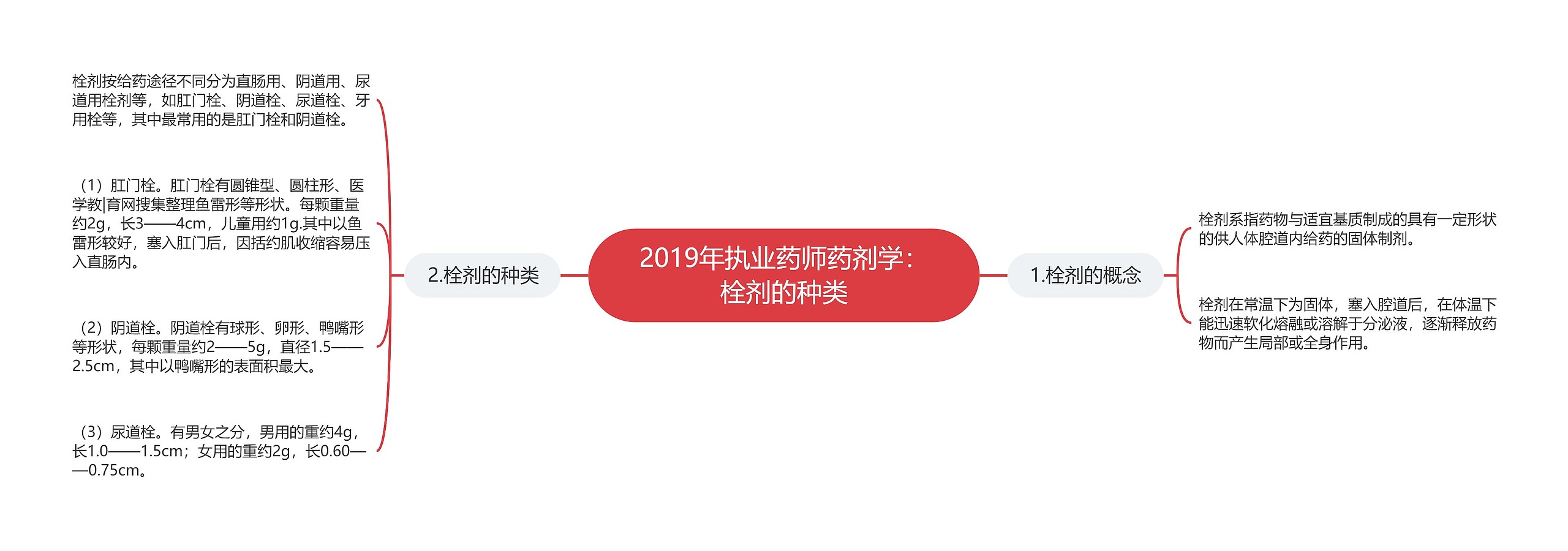 2019年执业药师药剂学:栓剂的种类 2019年执业药师药剂学:栓剂的种类