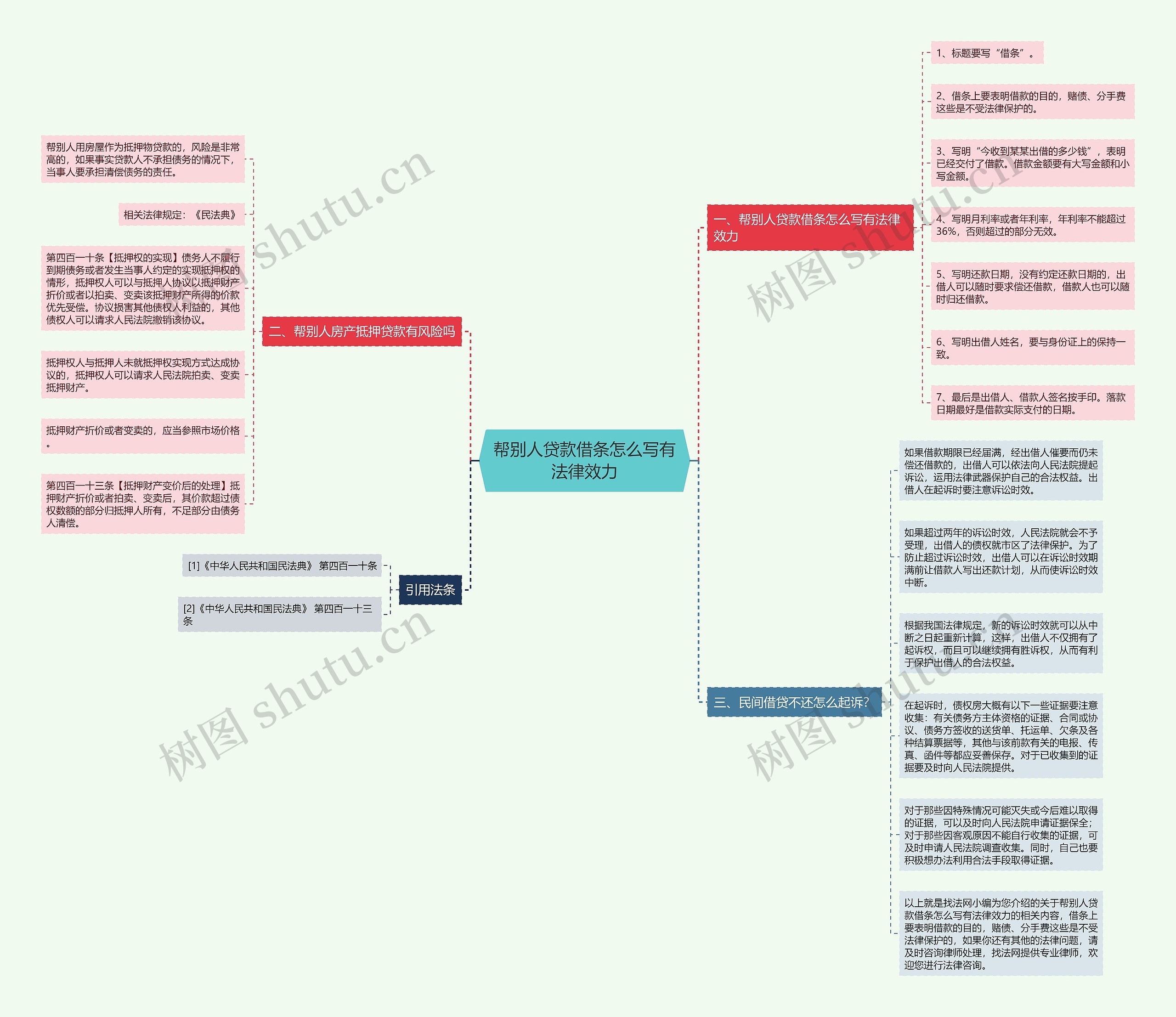 帮别人贷款借条怎么写有法律效力思维导图