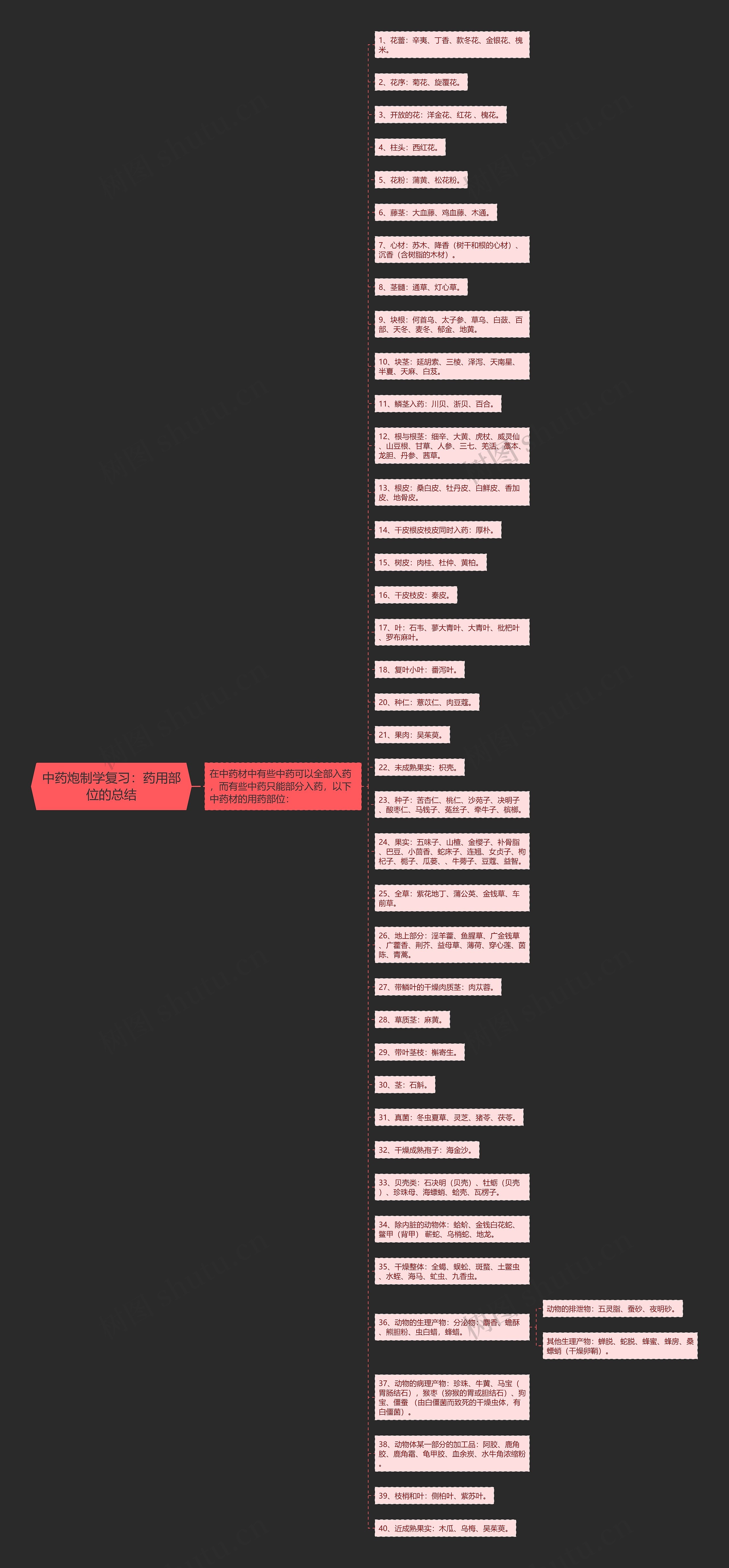 中药炮制学复习：药用部位的总结思维导图