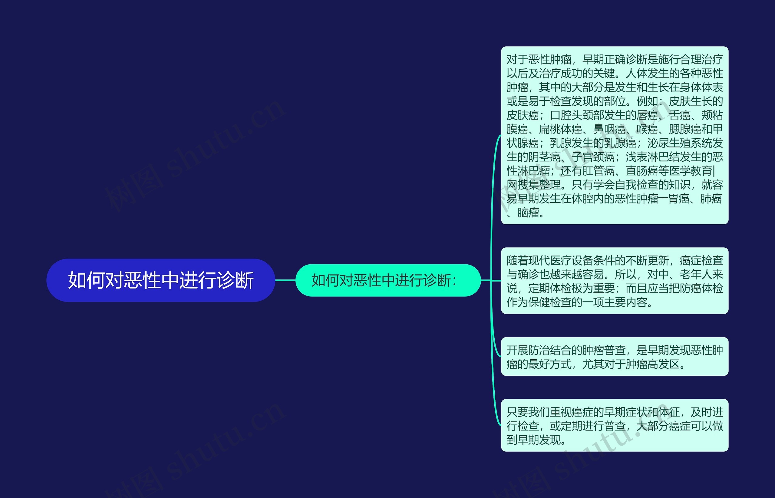 如何对恶性中进行诊断思维导图