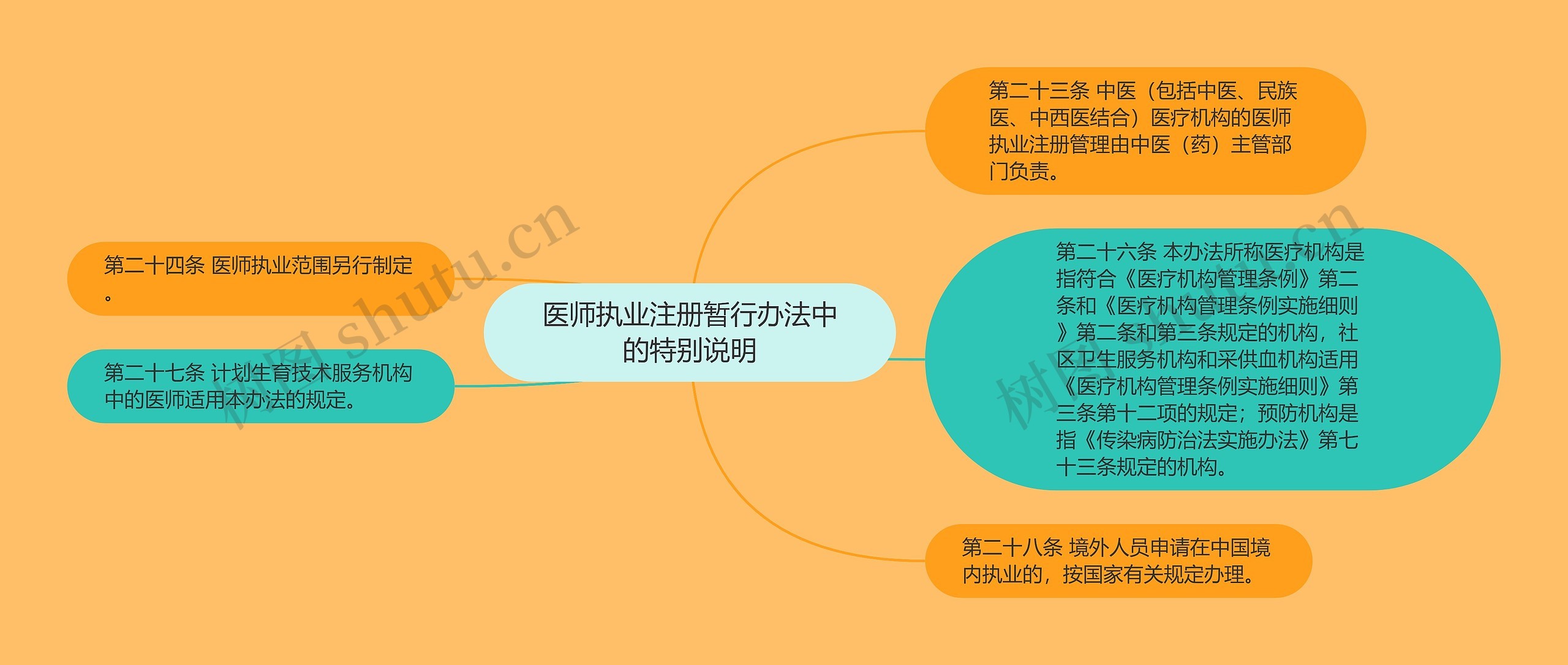 医师执业注册暂行办法中的特别说明