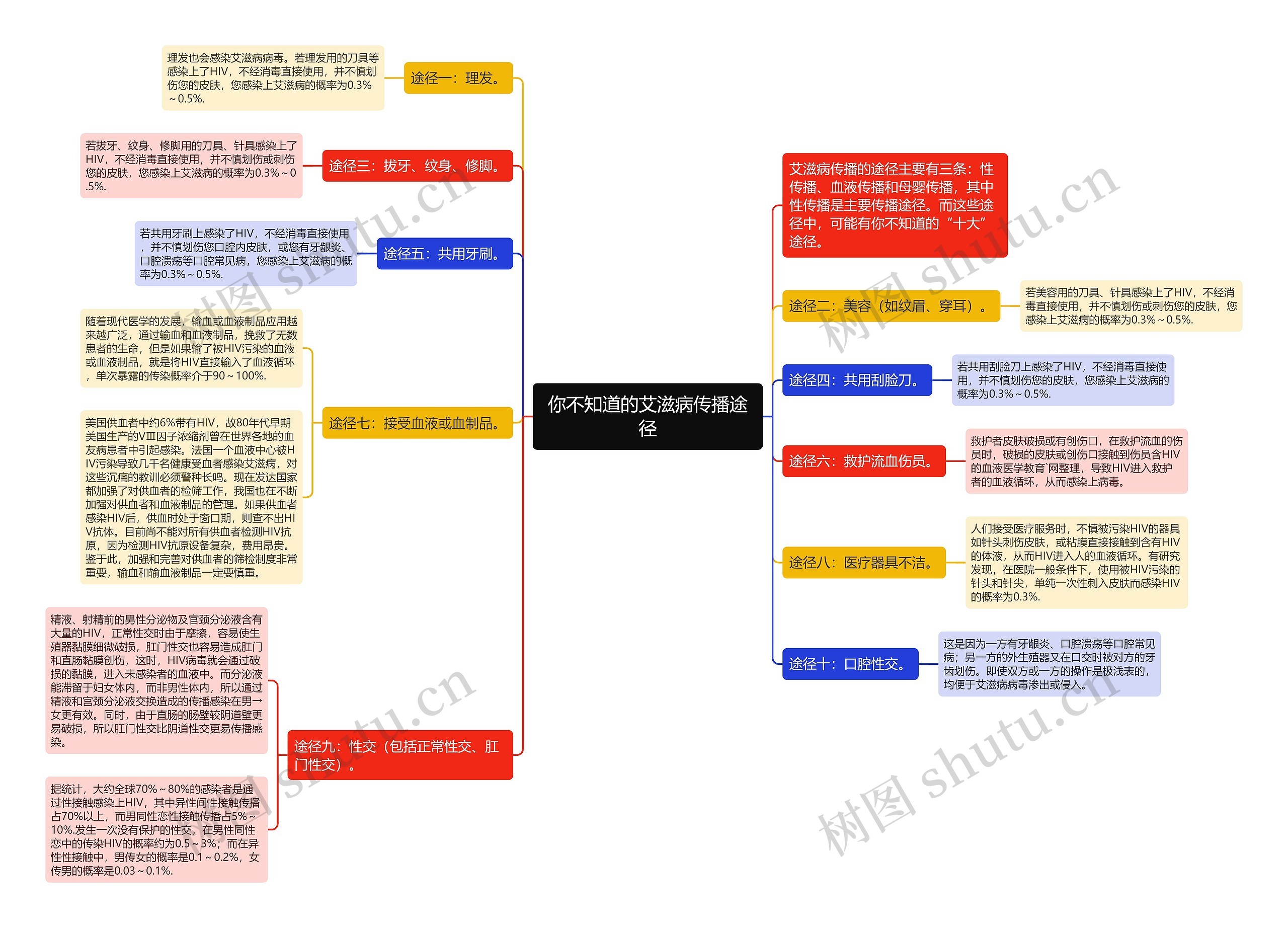 你不知道的艾滋病传播途径思维导图