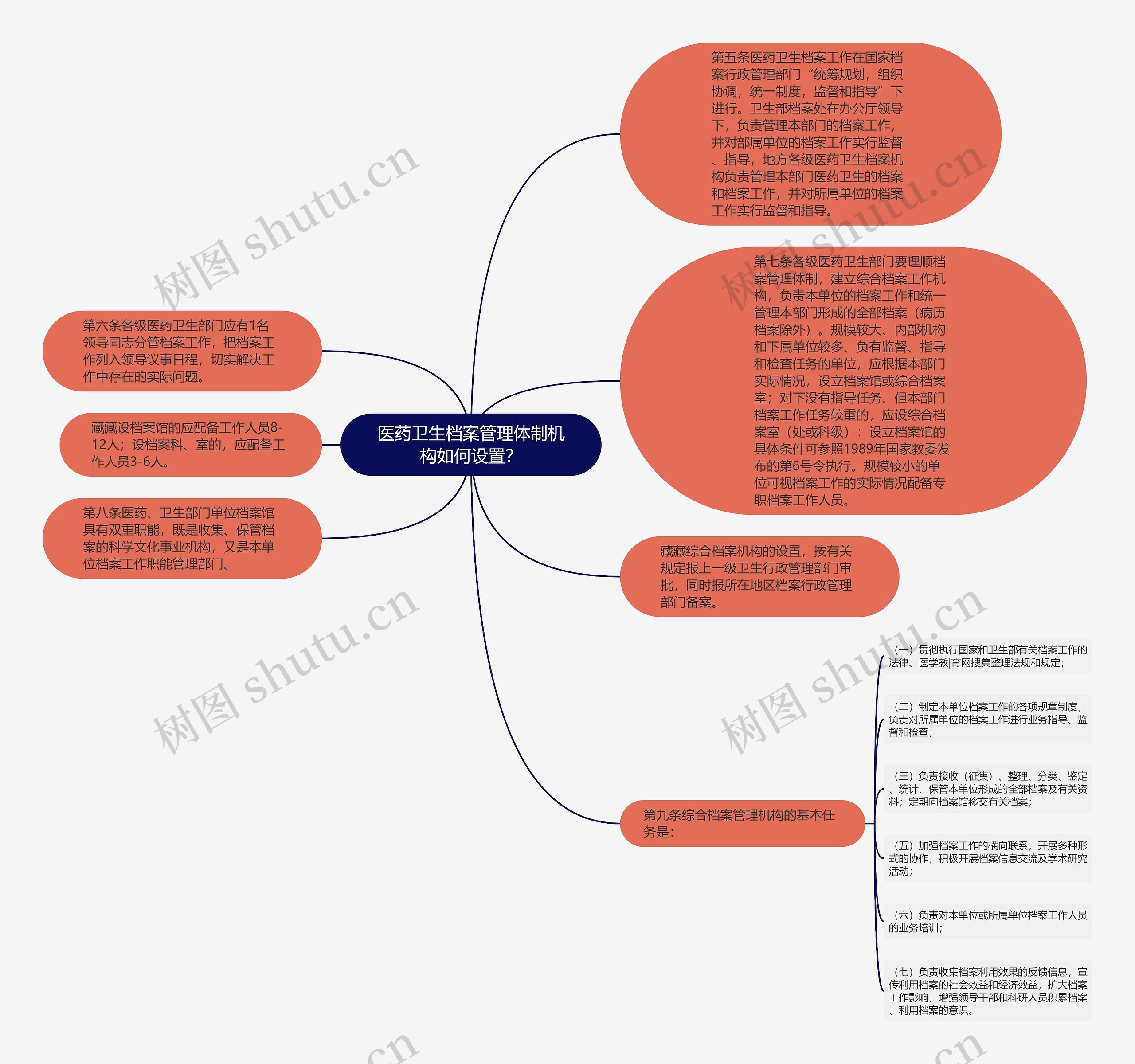 医药卫生档案管理体制机构如何设置？思维导图