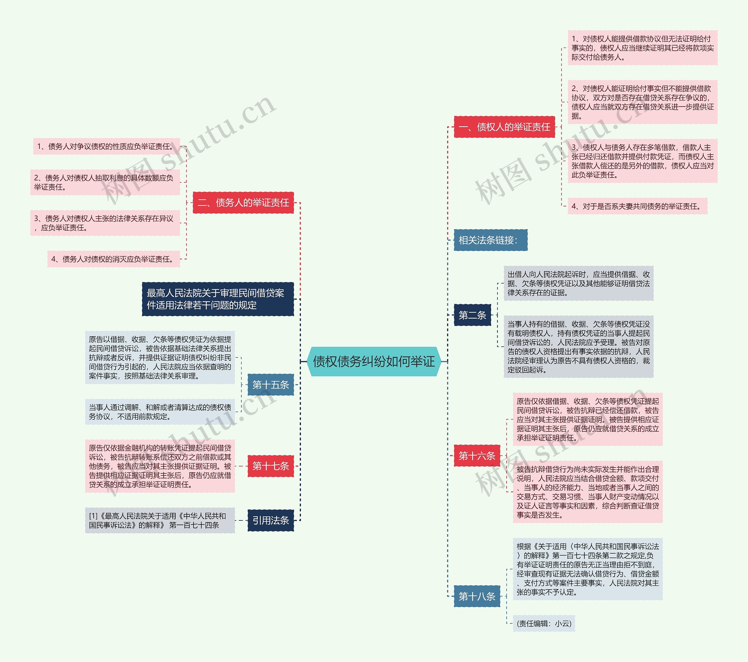 债权债务纠纷如何举证思维导图