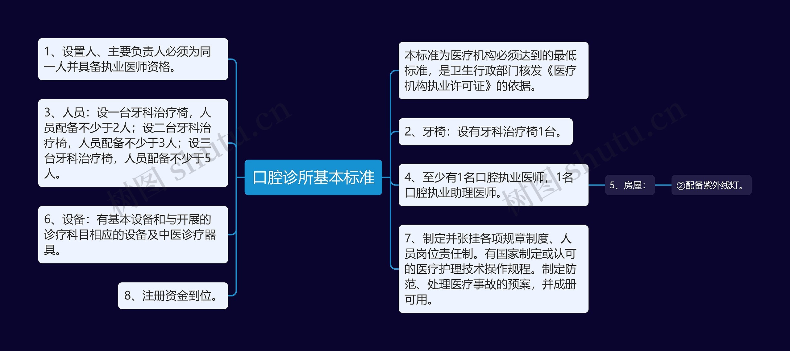 口腔诊所基本标准思维导图