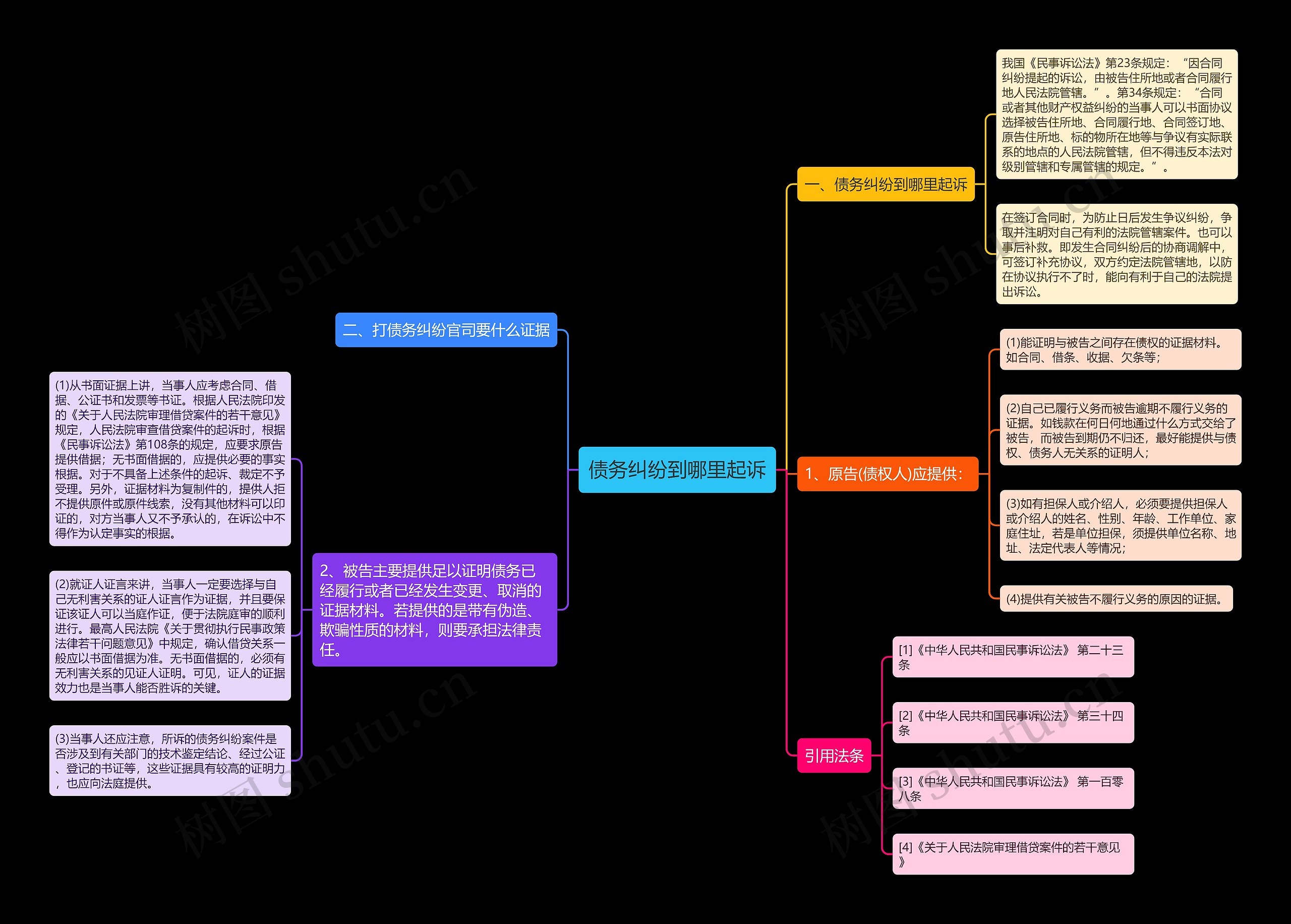 债务纠纷到哪里起诉思维导图