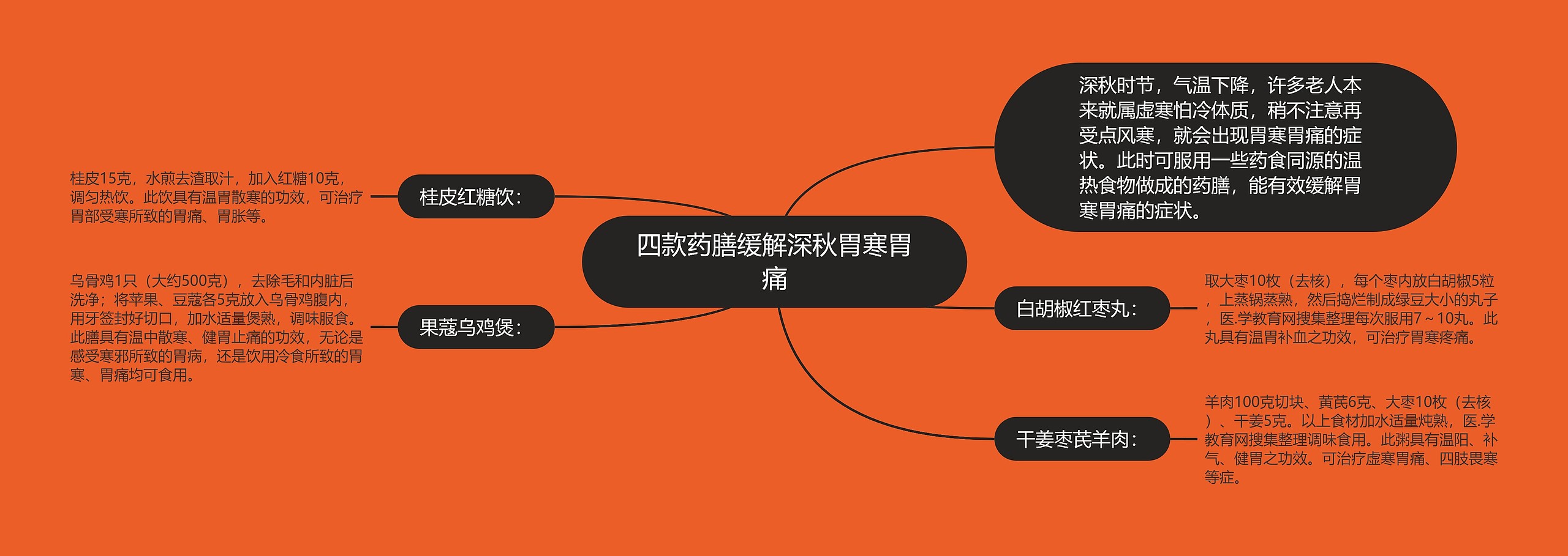 四款药膳缓解深秋胃寒胃痛 四款药膳缓解深秋胃寒胃痛