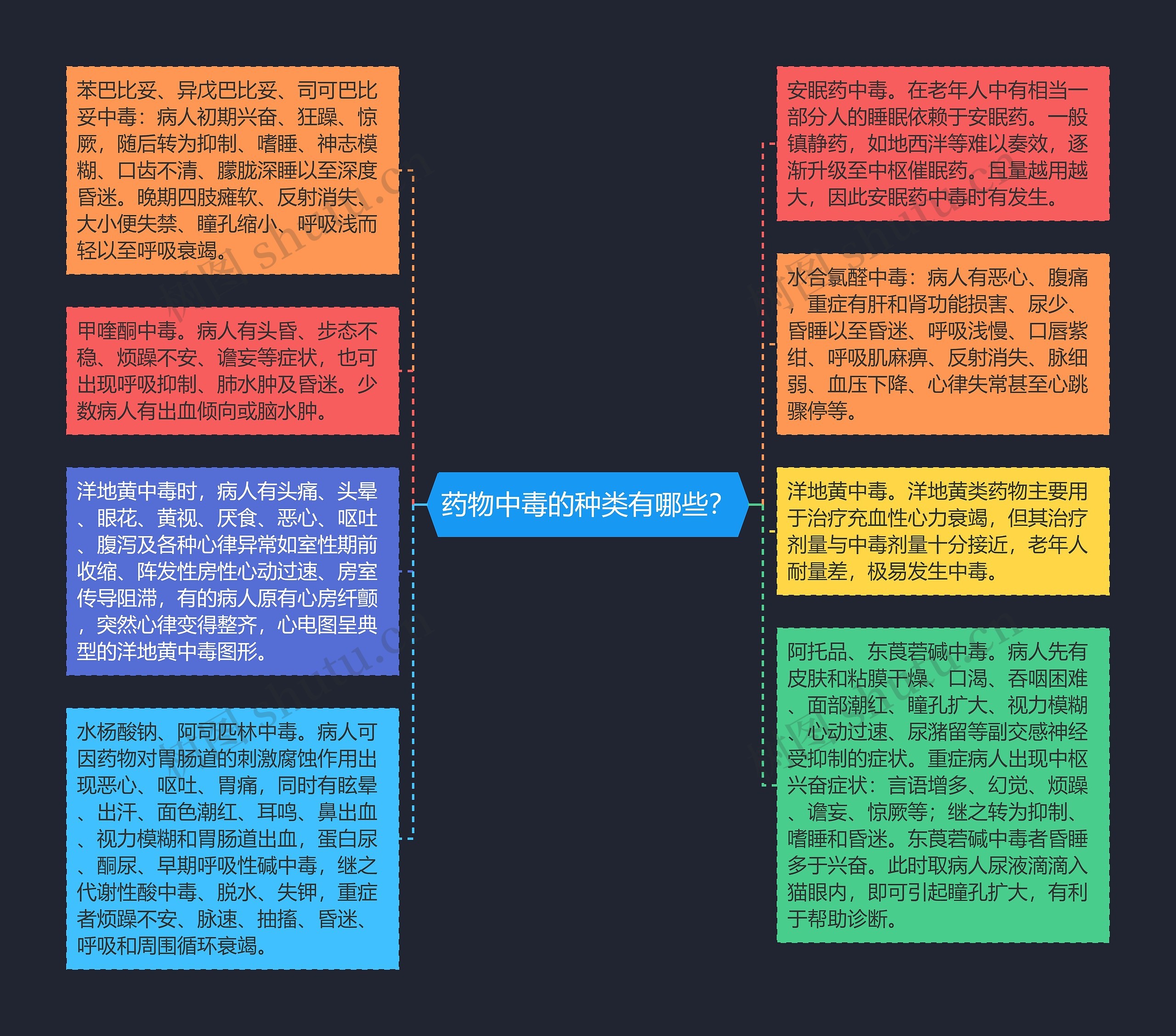 药物中毒的种类有哪些？思维导图