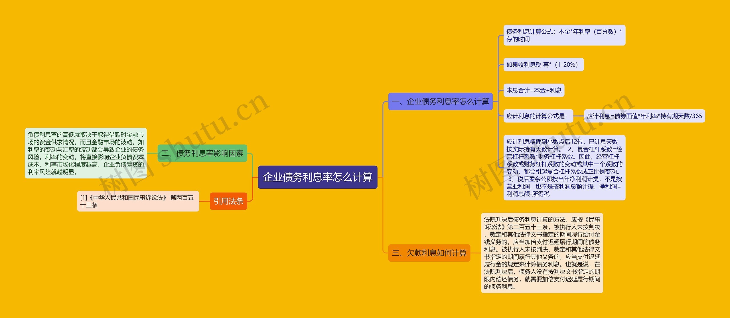 企业债务利息率怎么计算思维导图