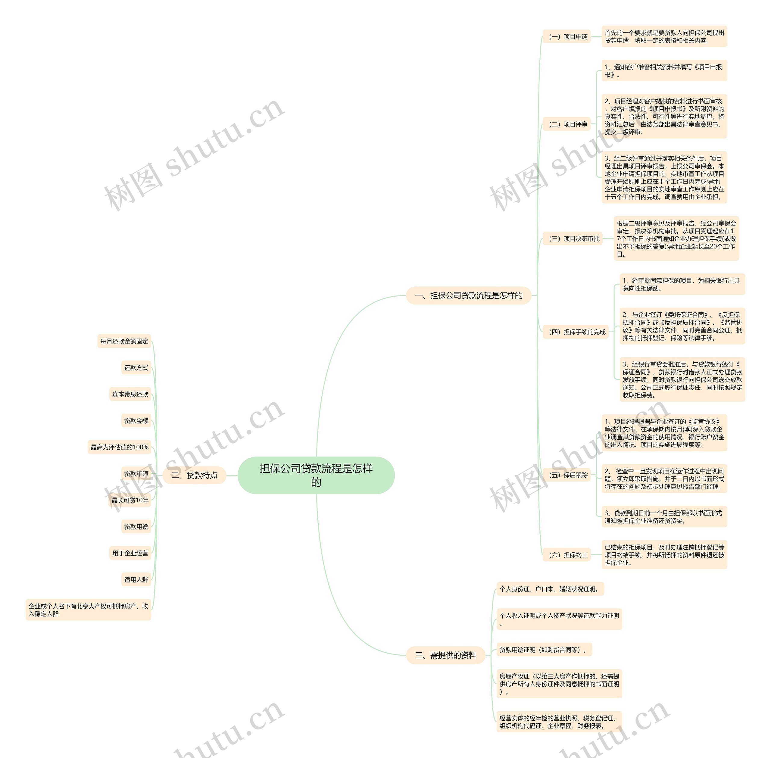 担保公司贷款流程是怎样的思维导图