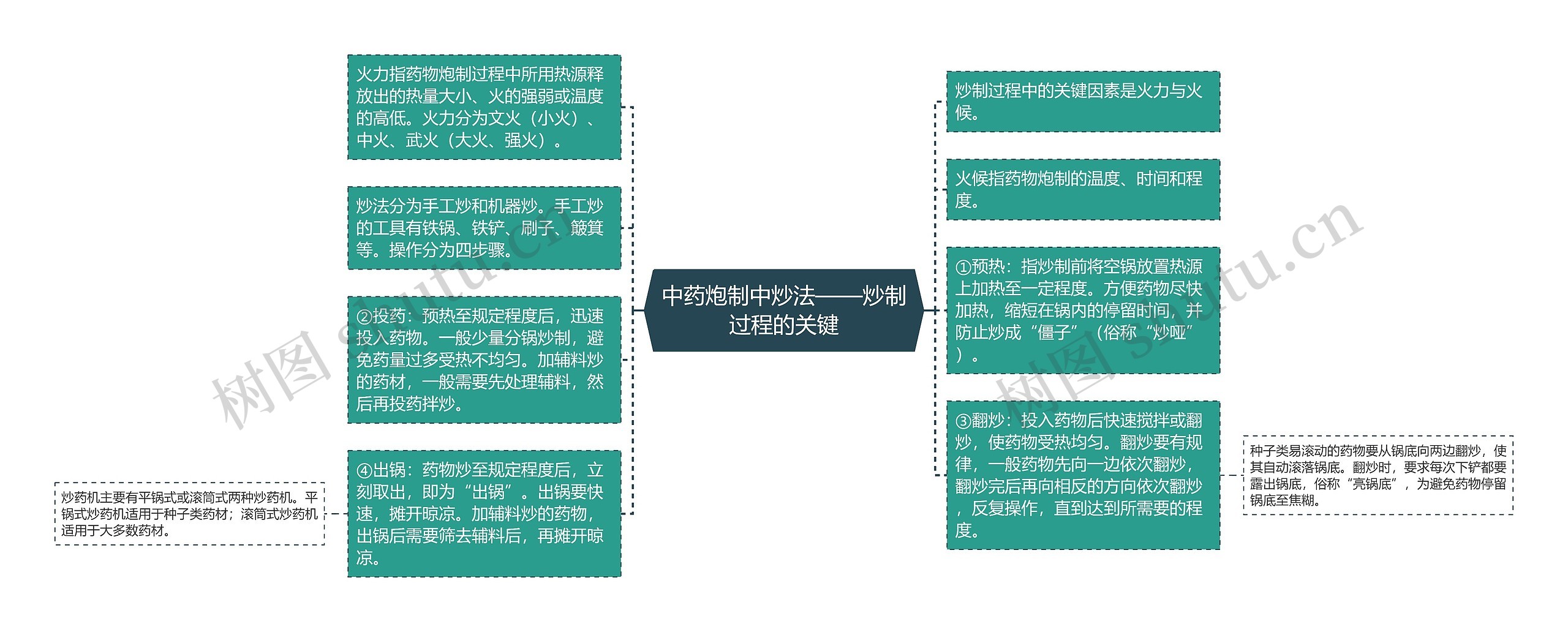 中药炮制中炒法——炒制过程的关键思维导图