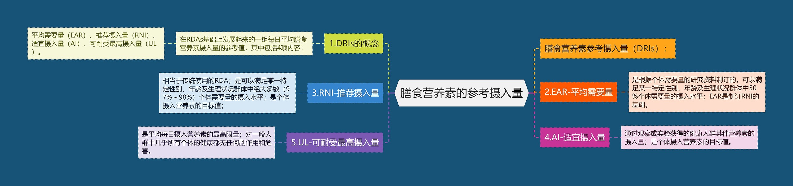 膳食营养素的参考摄入量