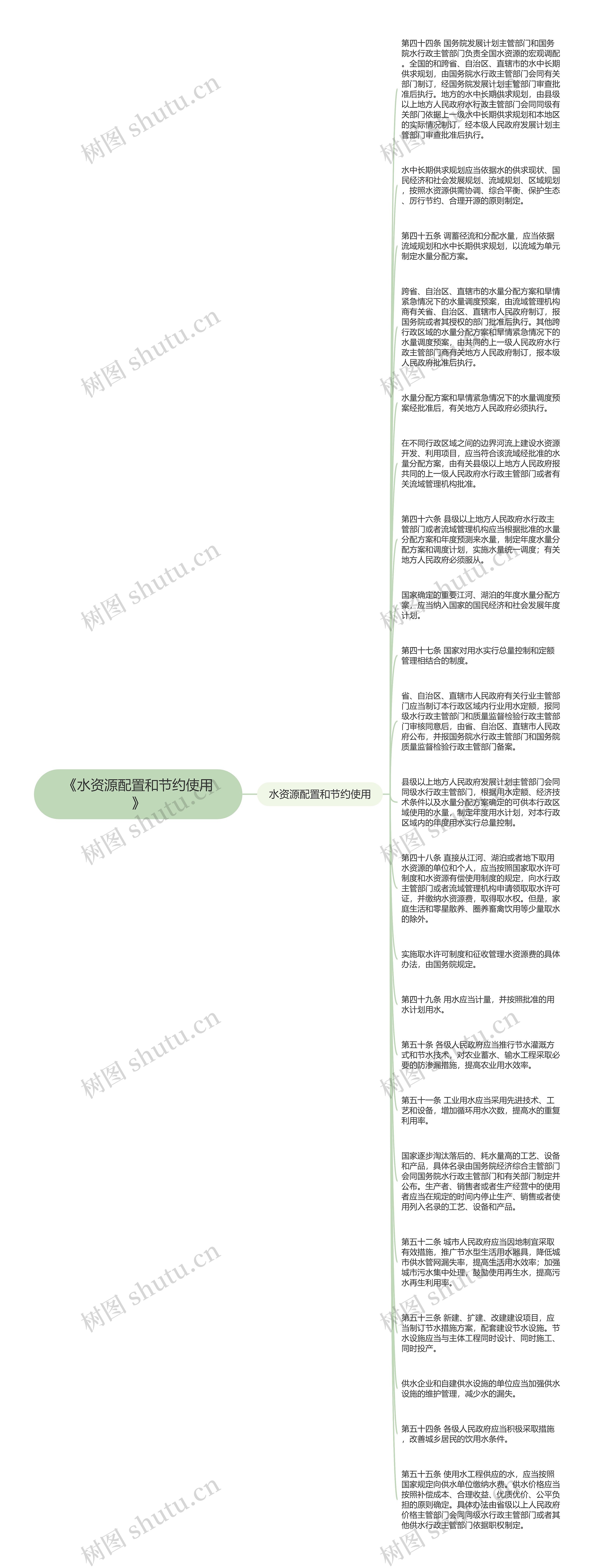 《水资源配置和节约使用》思维导图