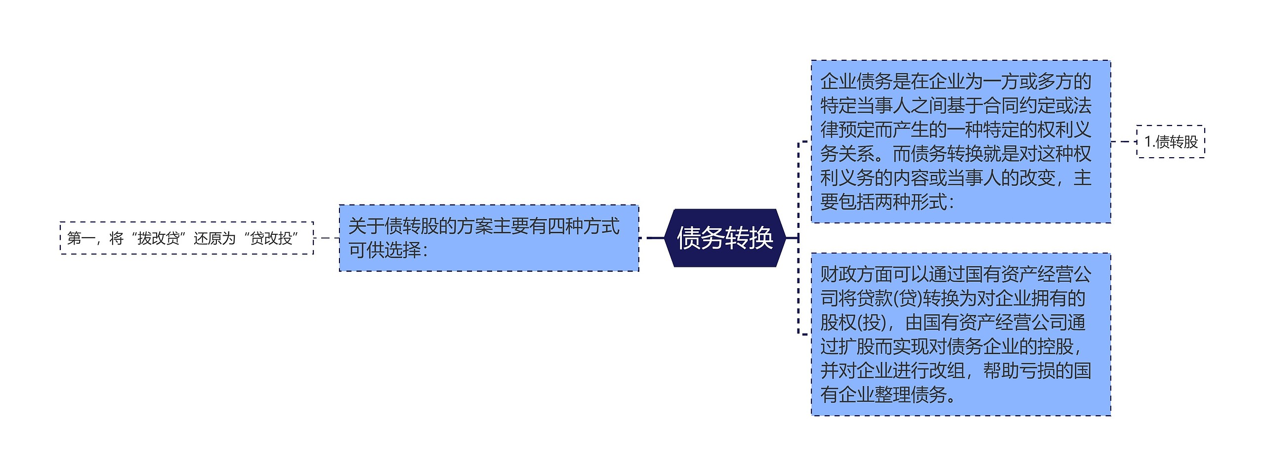 债务转换思维导图