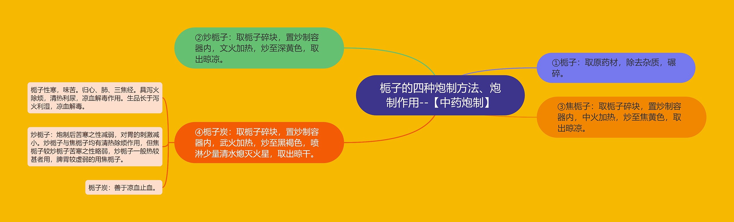 栀子的四种炮制方法、炮制作用--【中药炮制】思维导图