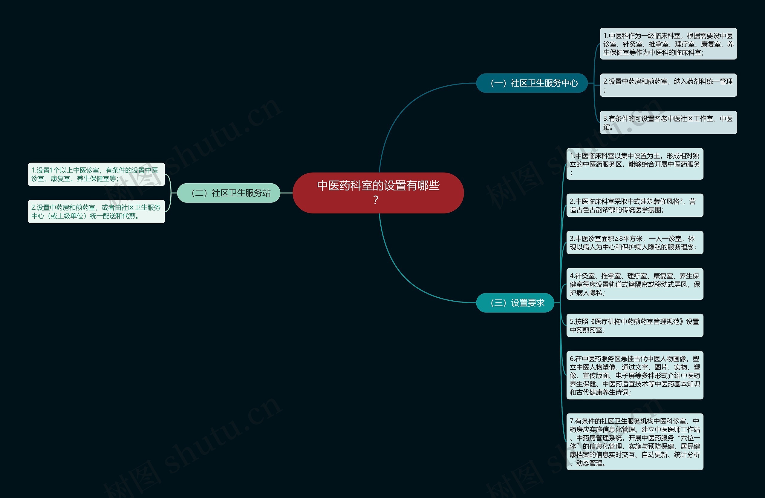 中医药科室的设置有哪些？思维导图
