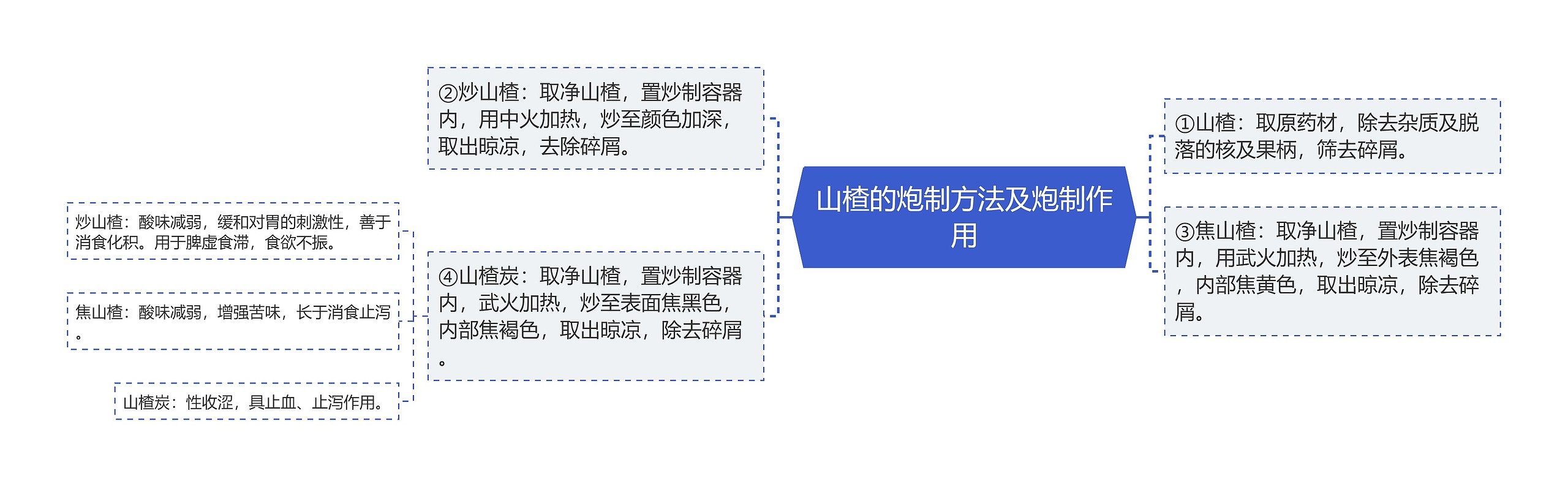 山楂的炮制方法及炮制作用思维导图