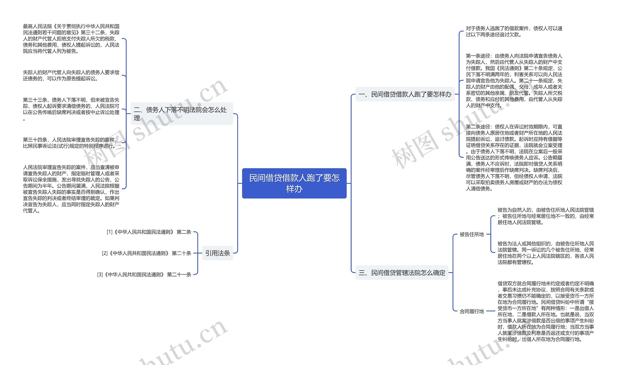民间借贷借款人跑了要怎样办思维导图