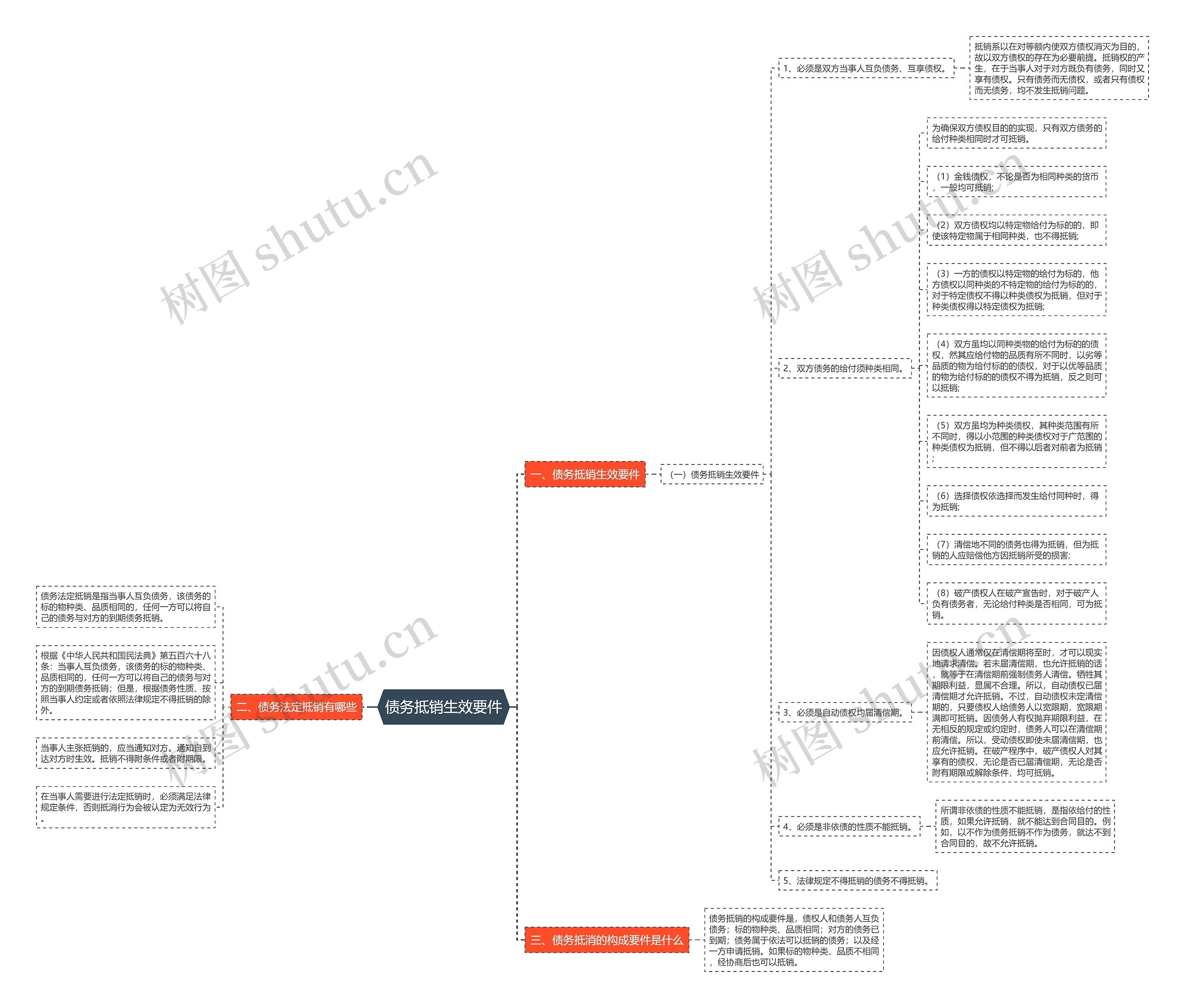 债务抵销生效要件思维导图