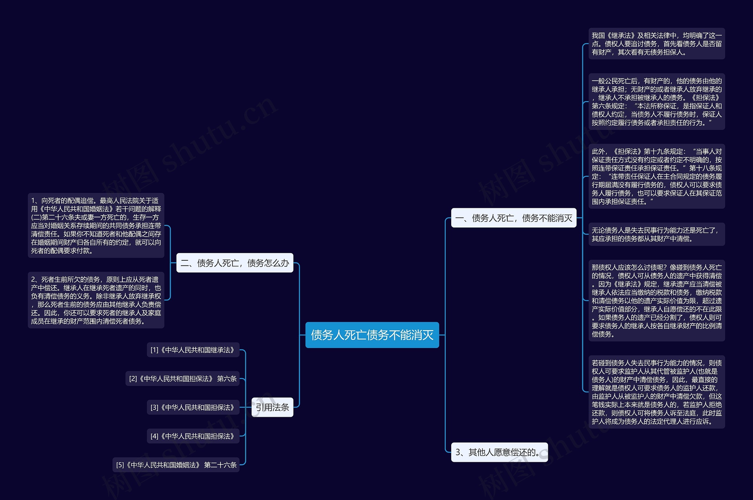债务人死亡债务不能消灭思维导图