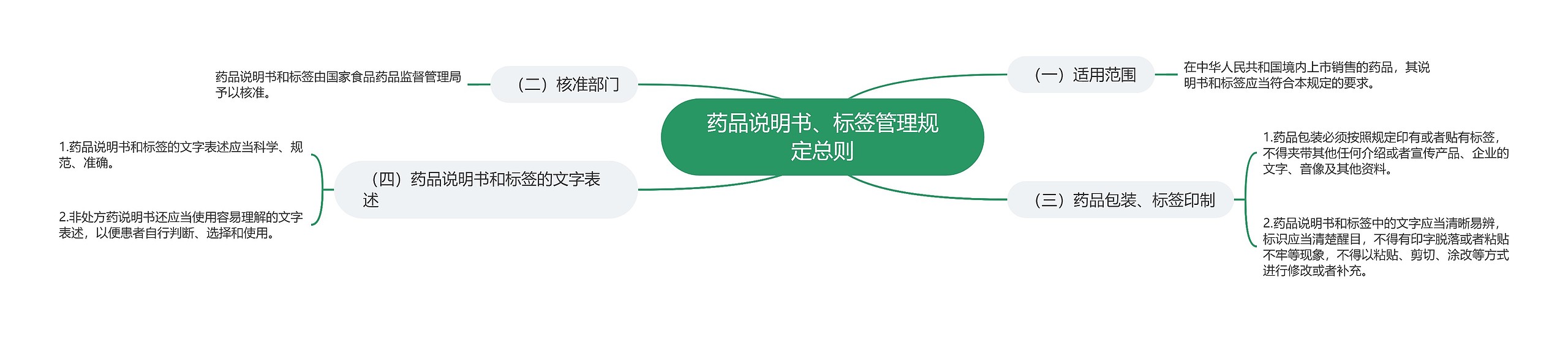 药品说明书、标签管理规定总则 药品说明书、标签管理规定总则