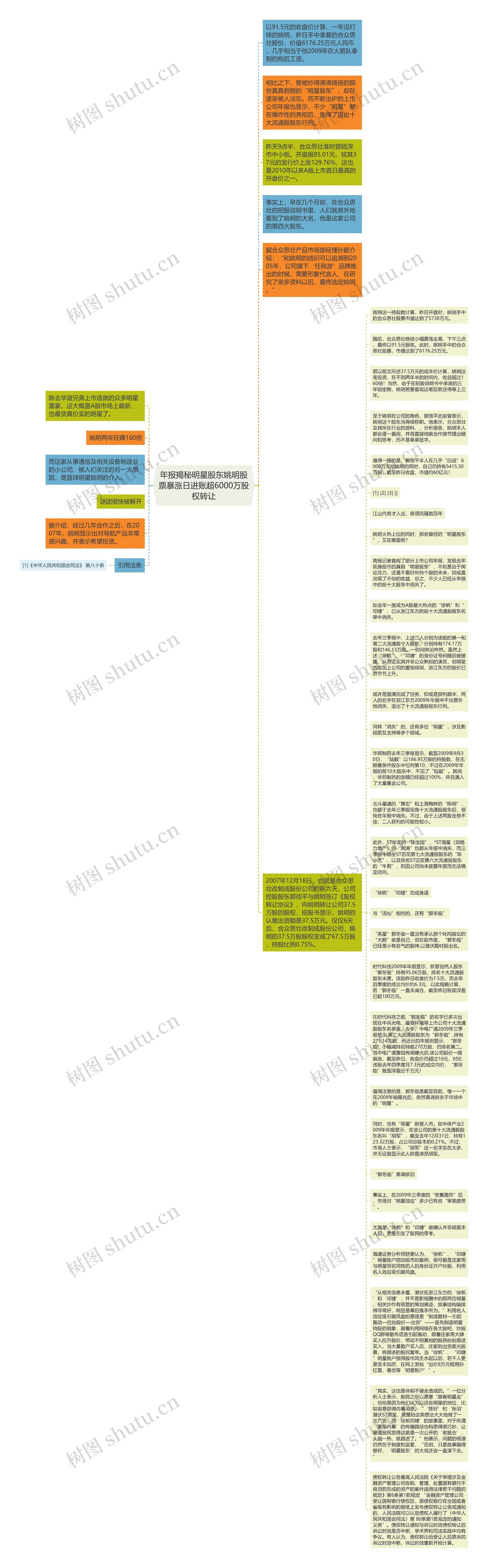 年报揭秘明星股东姚明股票暴涨日进账超6000万股权转让思维导图