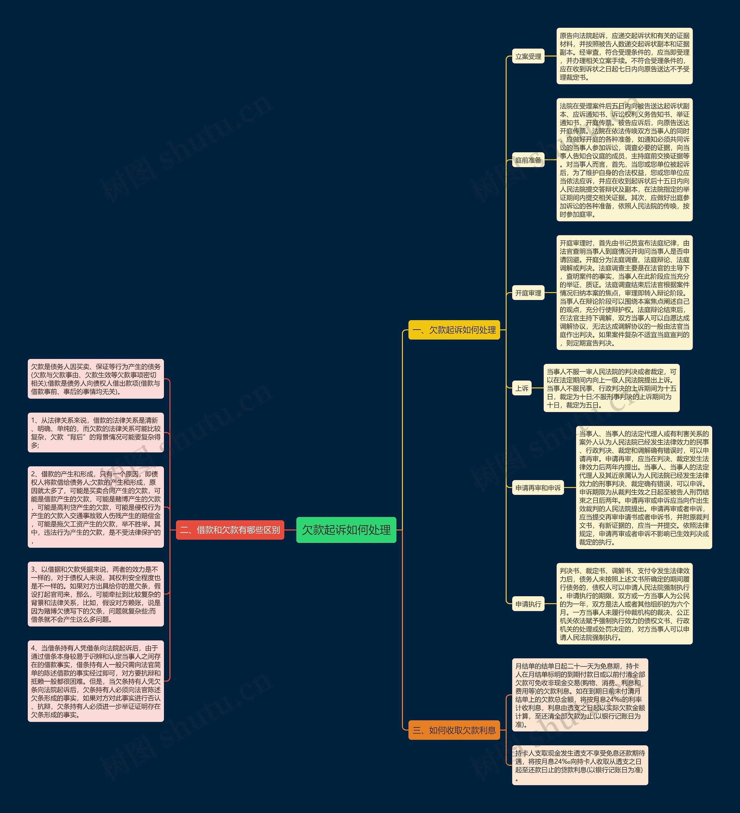 欠款起诉如何处理思维导图