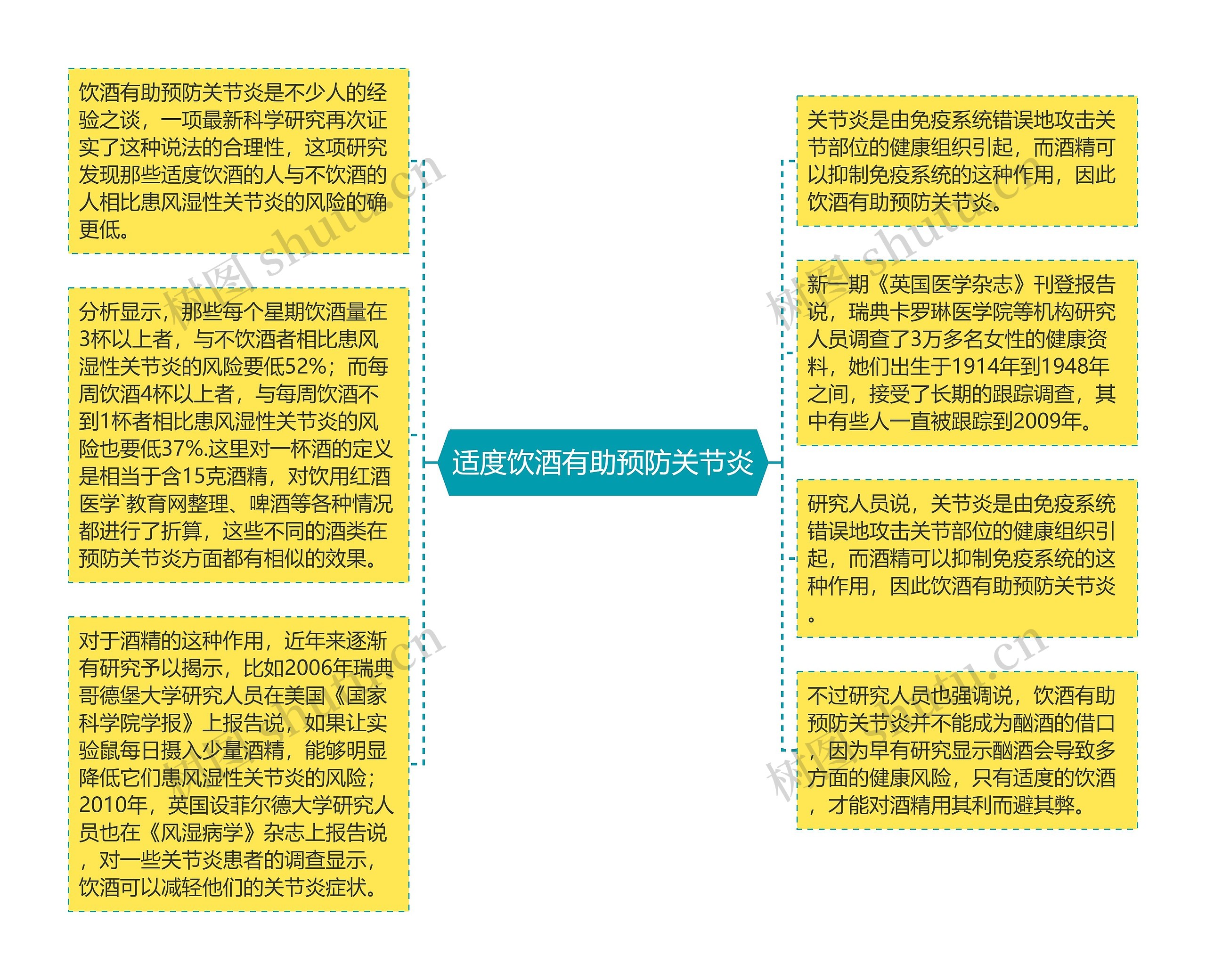 适度饮酒有助预防关节炎思维导图