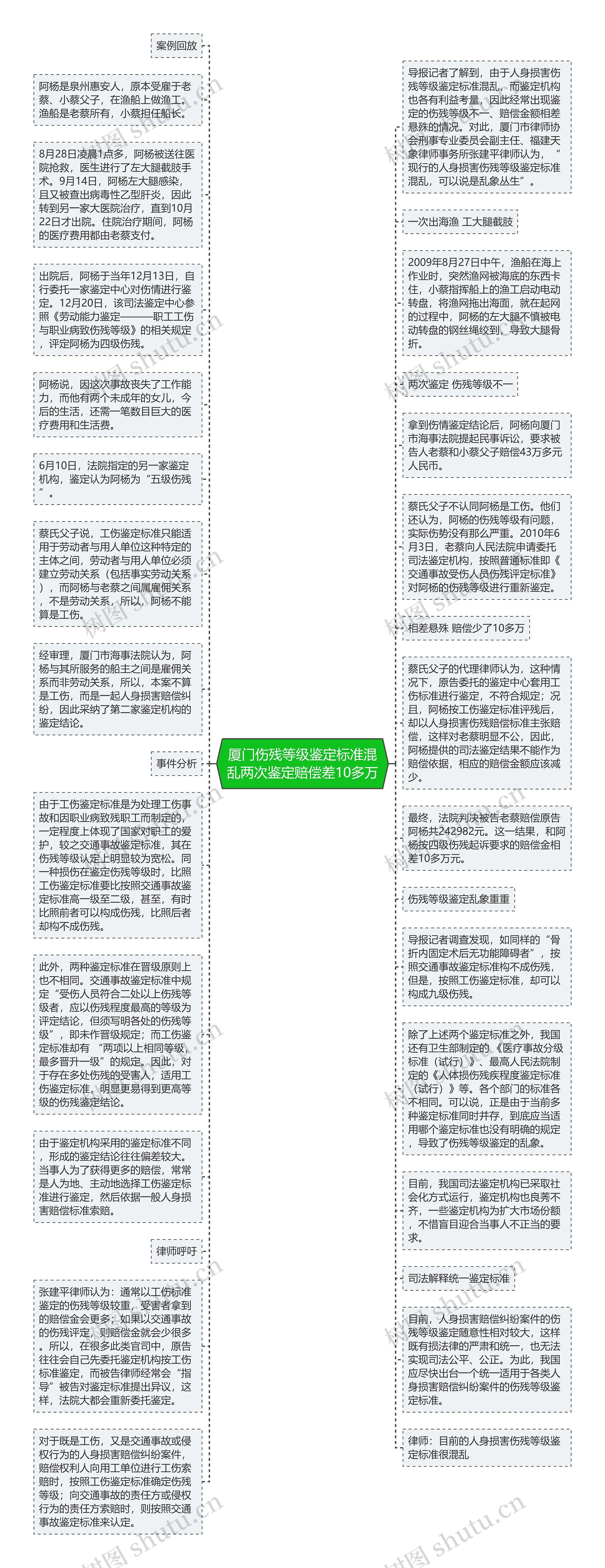 厦门伤残等级鉴定标准混乱两次鉴定赔偿差10多万思维导图