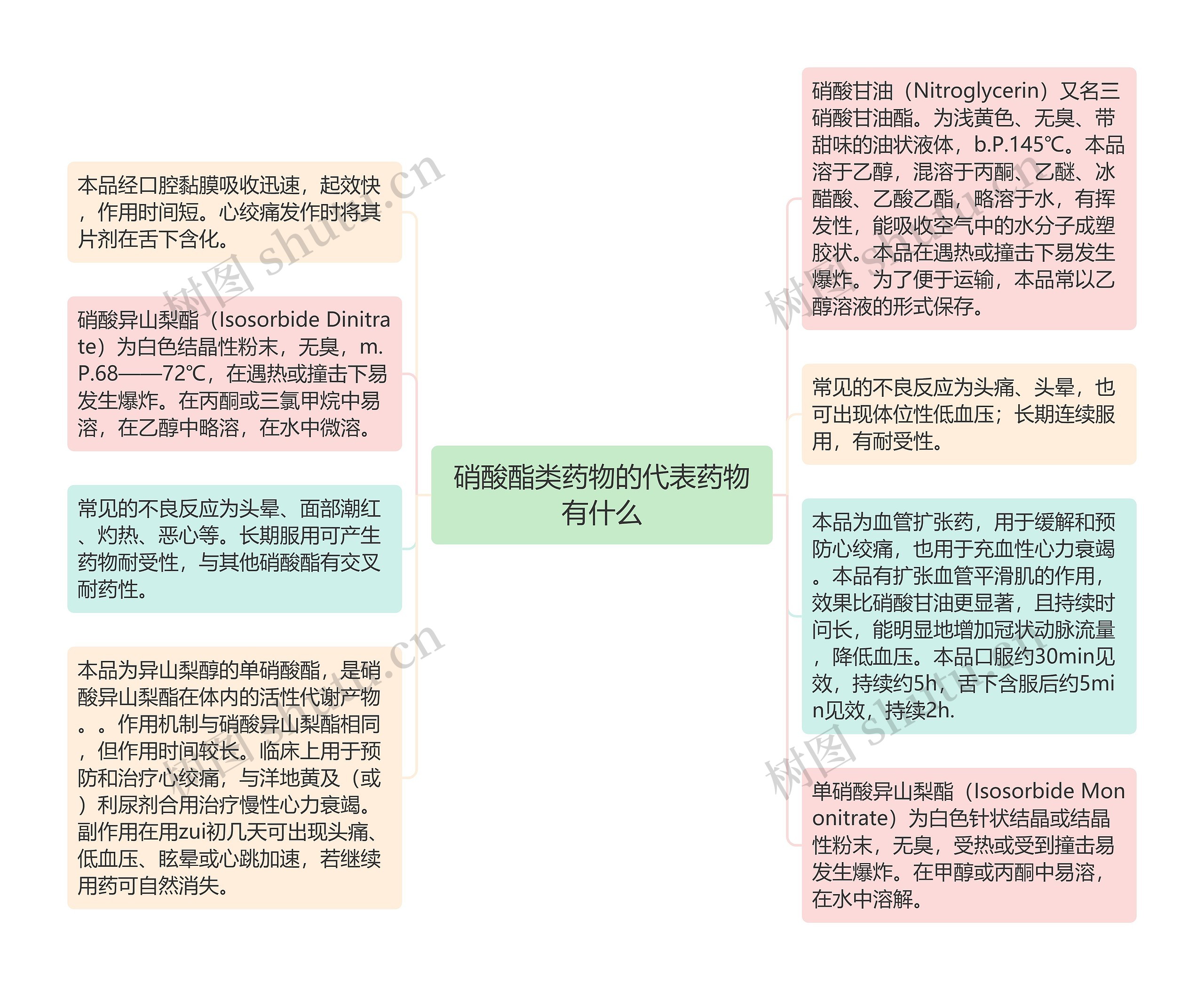 硝酸酯类药物的代表药物有什么思维导图