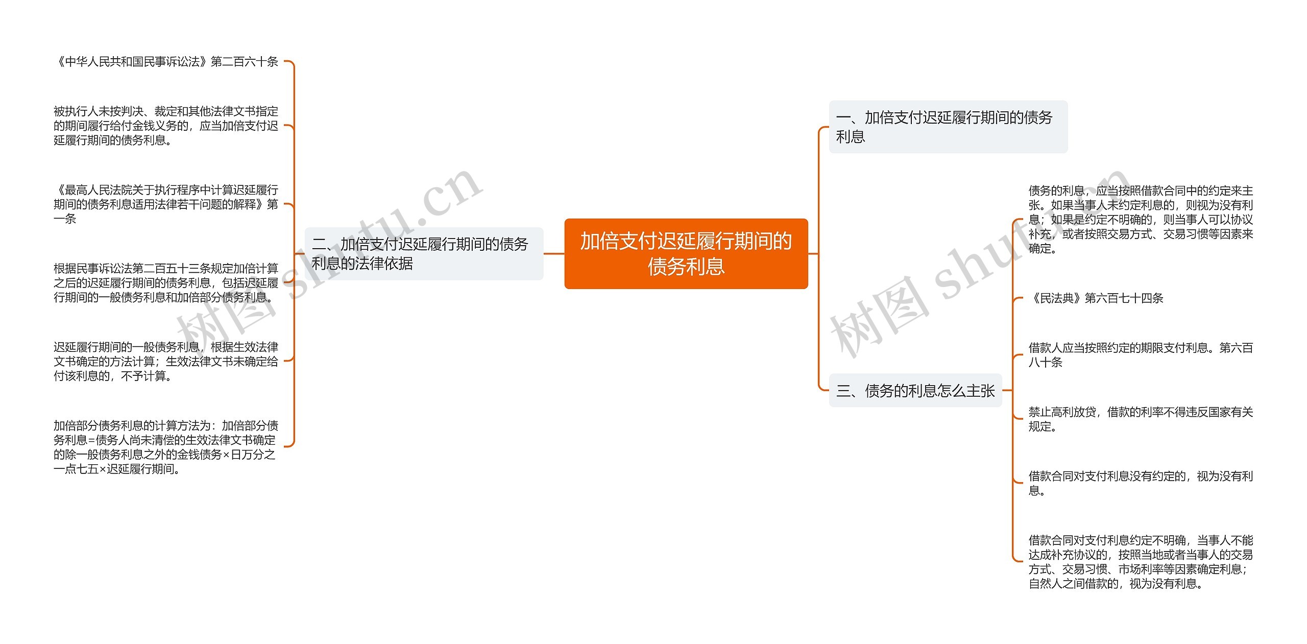 加倍支付迟延履行期间的债务利息思维导图