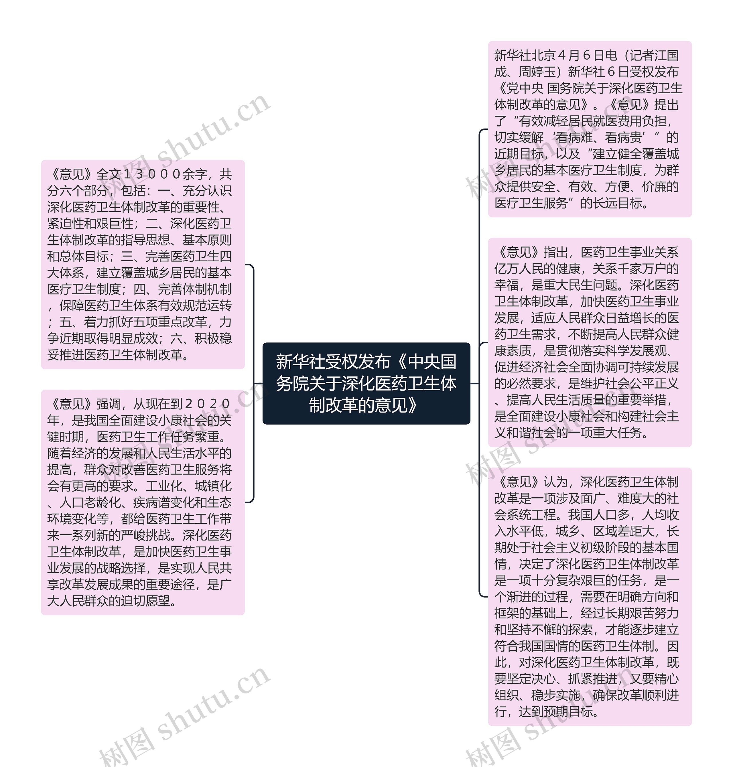 新华社受权发布《中央国务院关于深化医药卫生体制改革的意见》思维导图