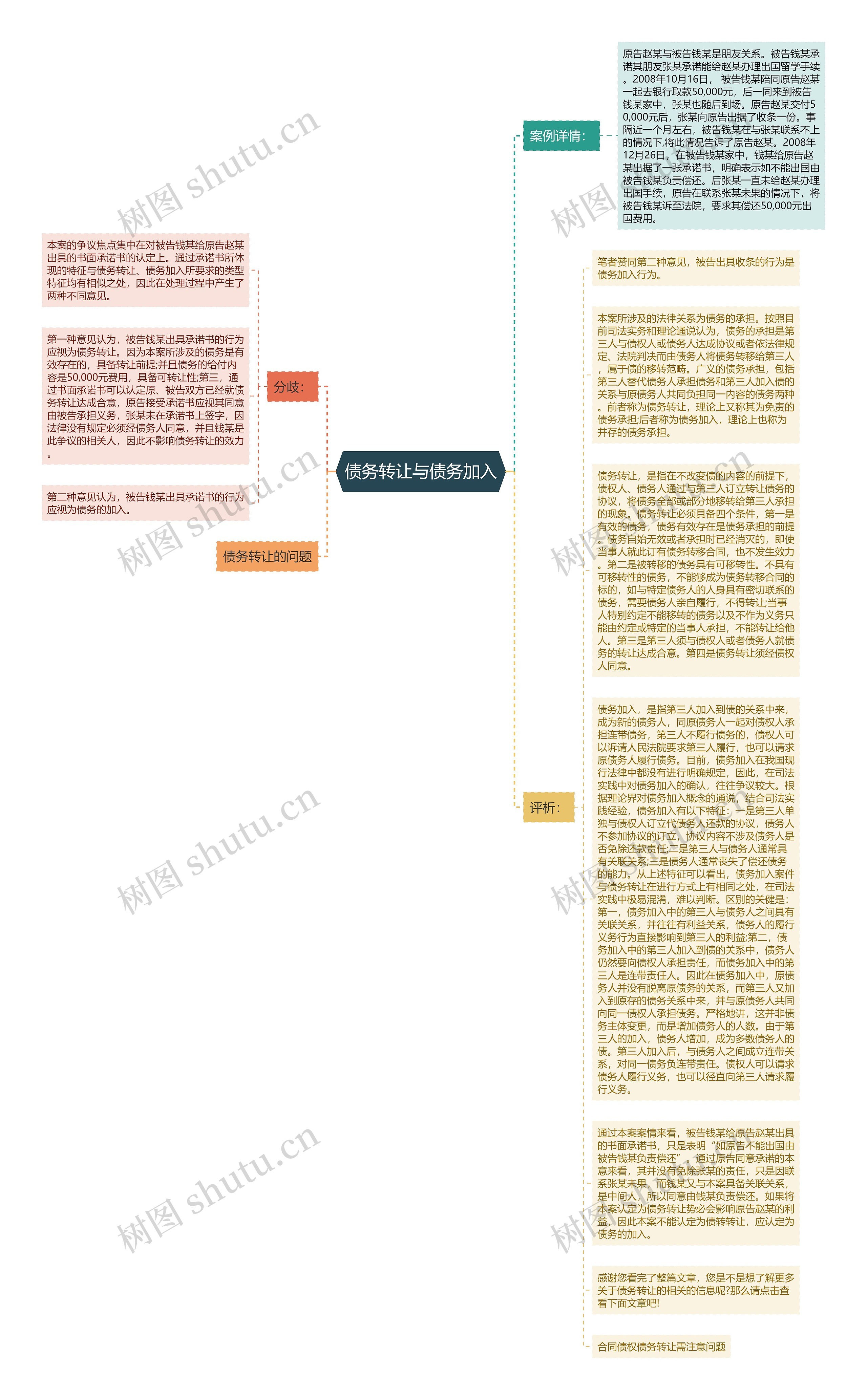 债务转让与债务加入思维导图